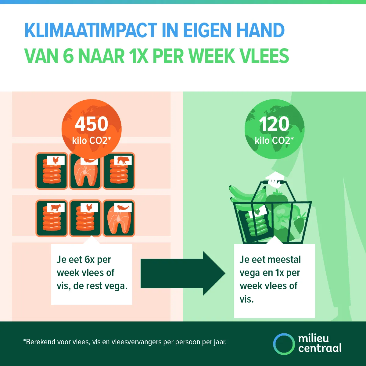 klimaatklapper vlees