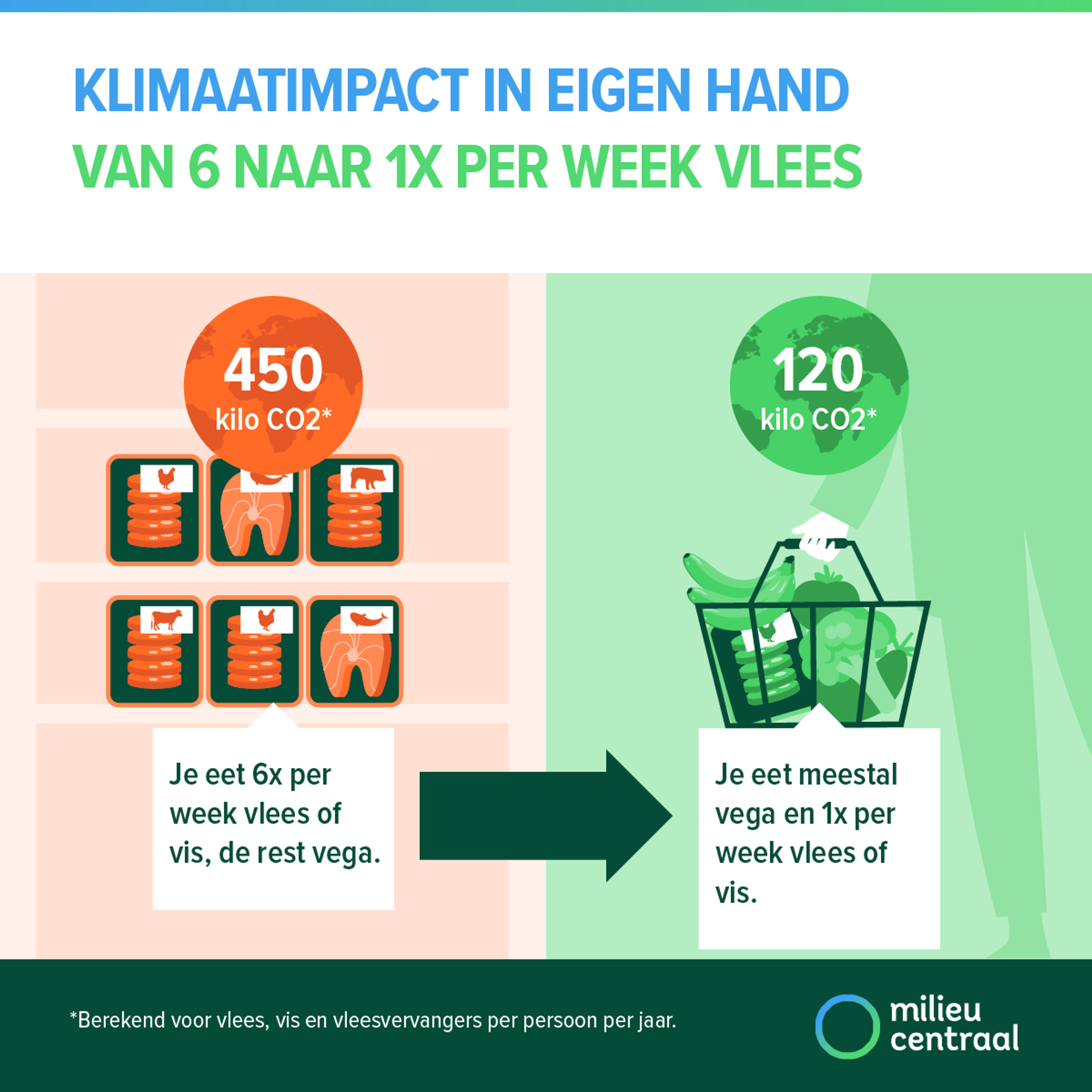 Visual over een klimaatklapper, een goede stap voor het klimaat: ga van 6x per week vlees of vis eten naar 1x per week vlees of vis en meestal vegetarisch. Zo gaat je CO2-uitstoot voor voeding van 800 kilo naar 270 kilo.