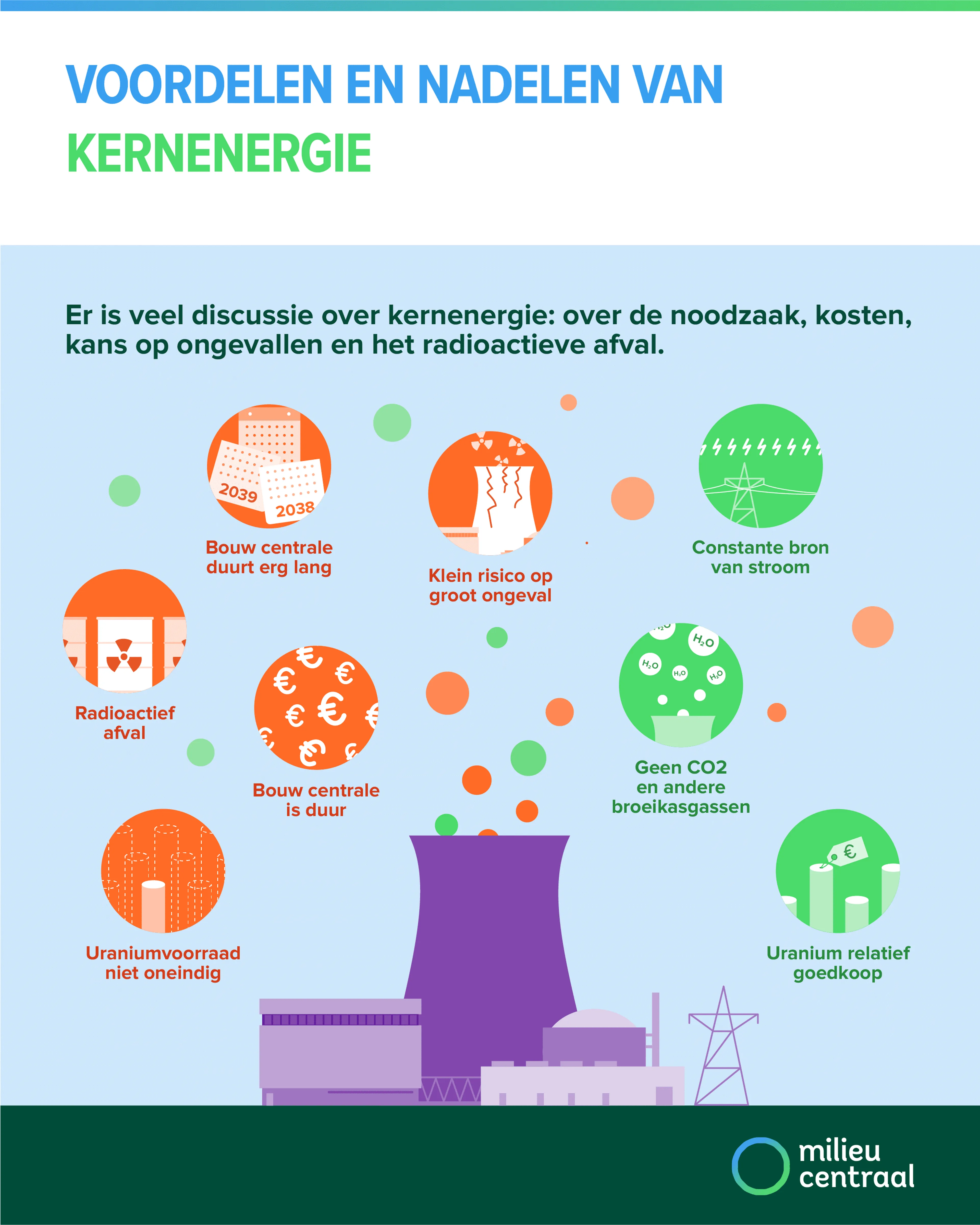Visualisatie van de voor- en nadelen van kernenergie. Onder de infographic staat een uitgebreide tekstuele uitleg.