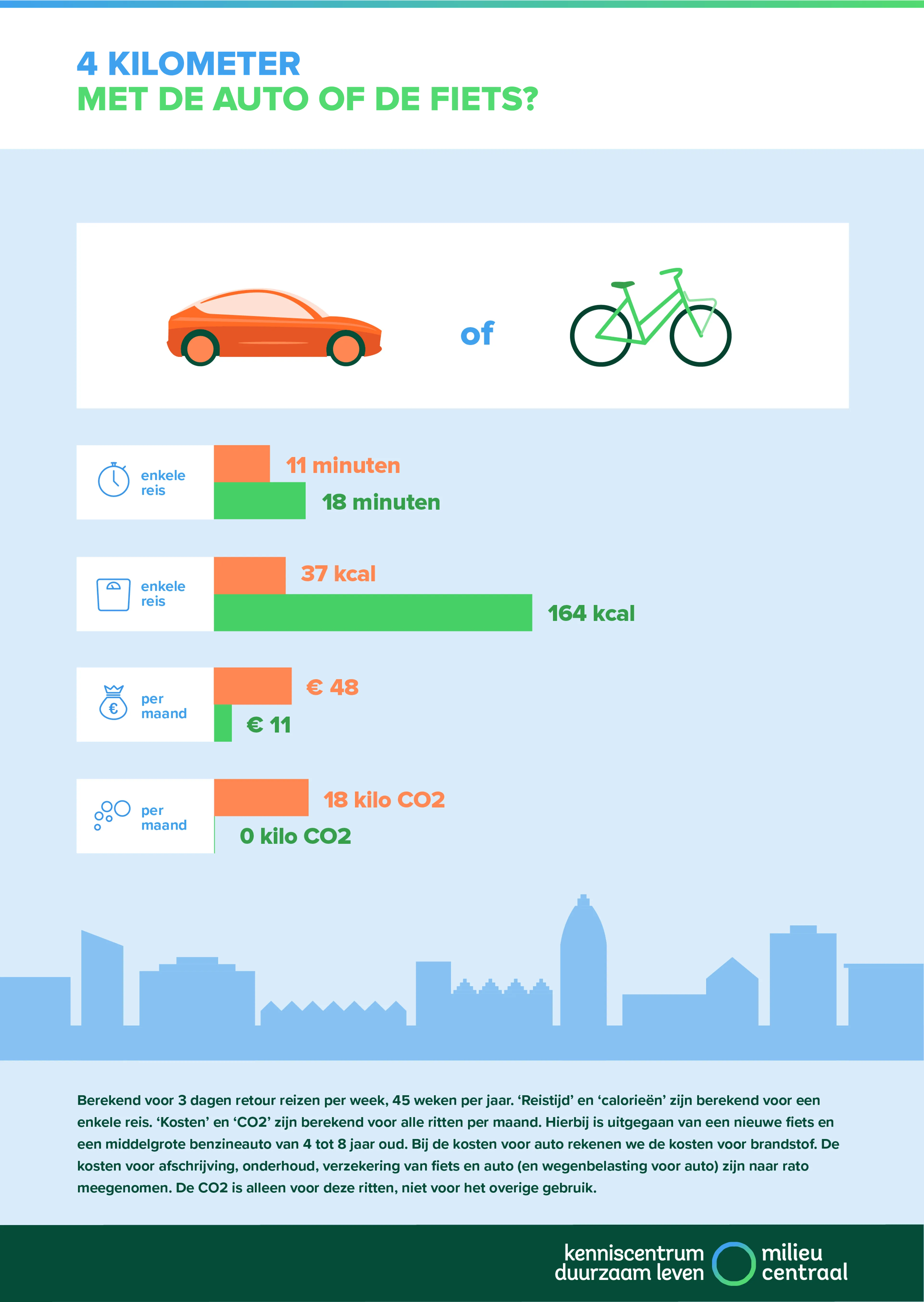 Infographic waarin een rit van 4 kilometer met de auto of fiets wordt vergeleken. Met de fiets reizen is per maand goedkoper, scheelt 18 kilo CO2 en is beter voor je gezondheid.
