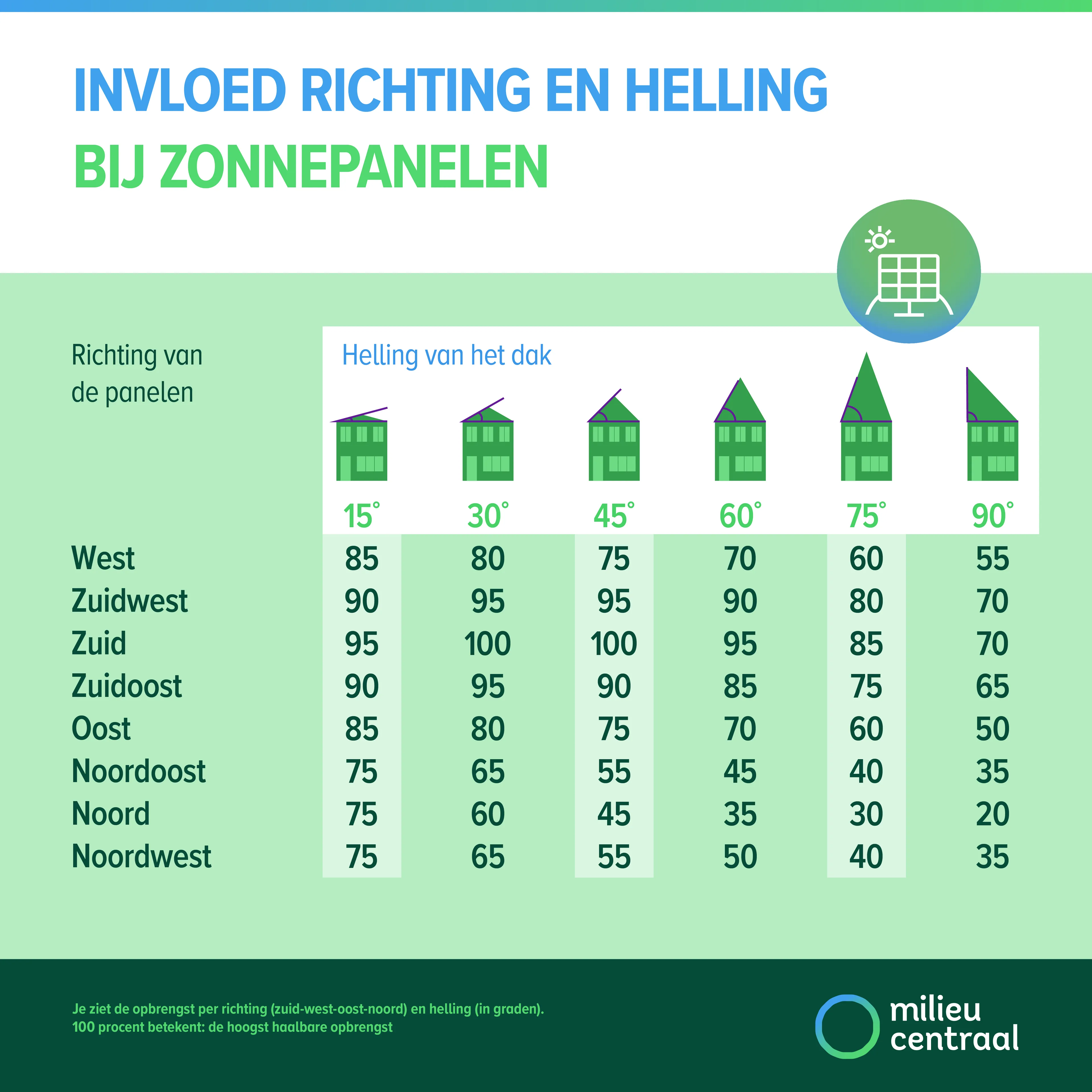 Infographic invloed richting en helling bij zonnepanelen