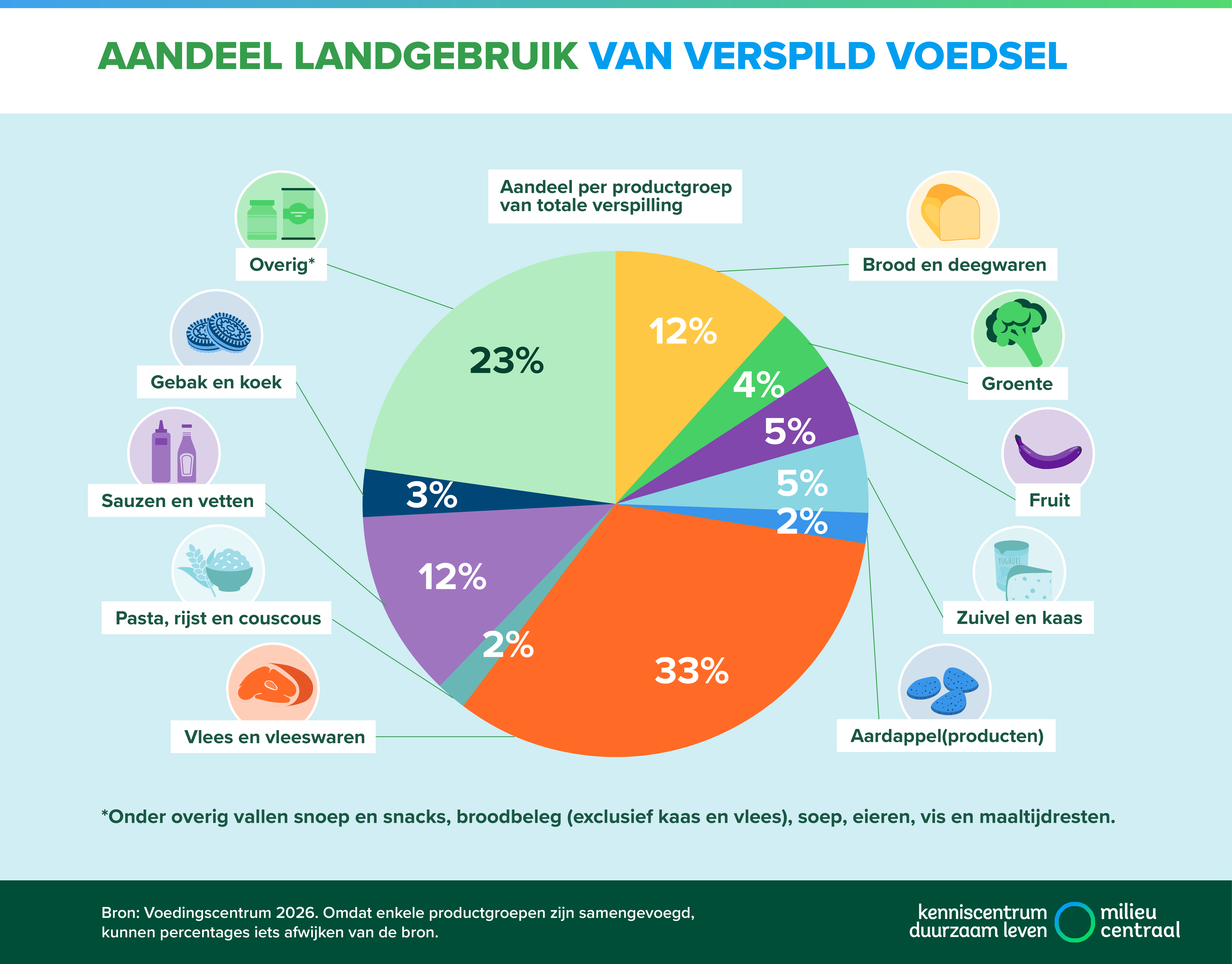 Cirkeldiagram met de top-10 van verspild voedsel naar landgebruik. Een toegankelijke versie staat onder de afbeelding.