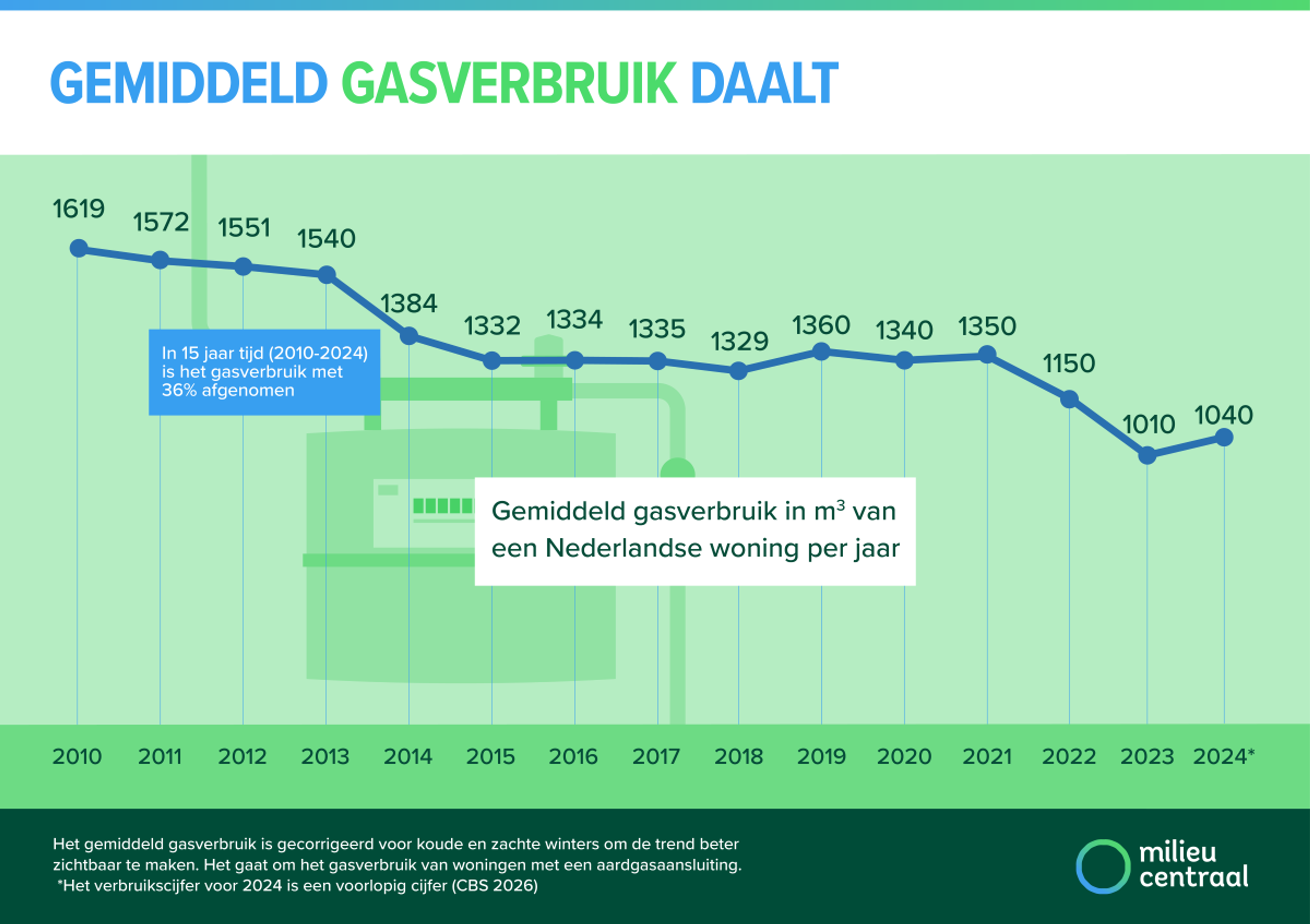 Infographic Gemiddeld gasverbruik daalt. Direct onder de afbeelding staat de trend en uitleg in tekst uitgeschreven.