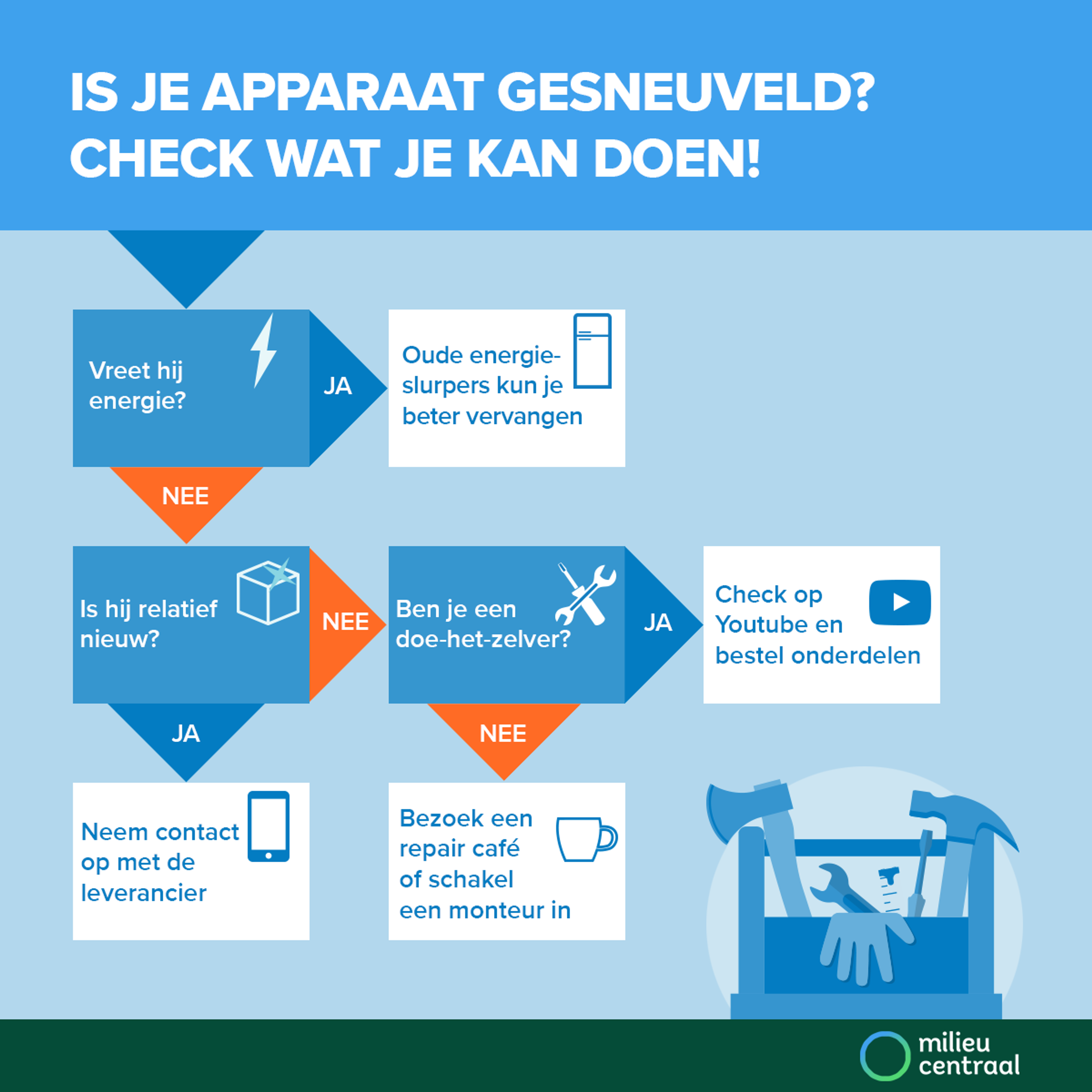 Infographic: ga je een apparaat vervangen of repareren. Onder de afbeelding staat een toegankelijke versie.