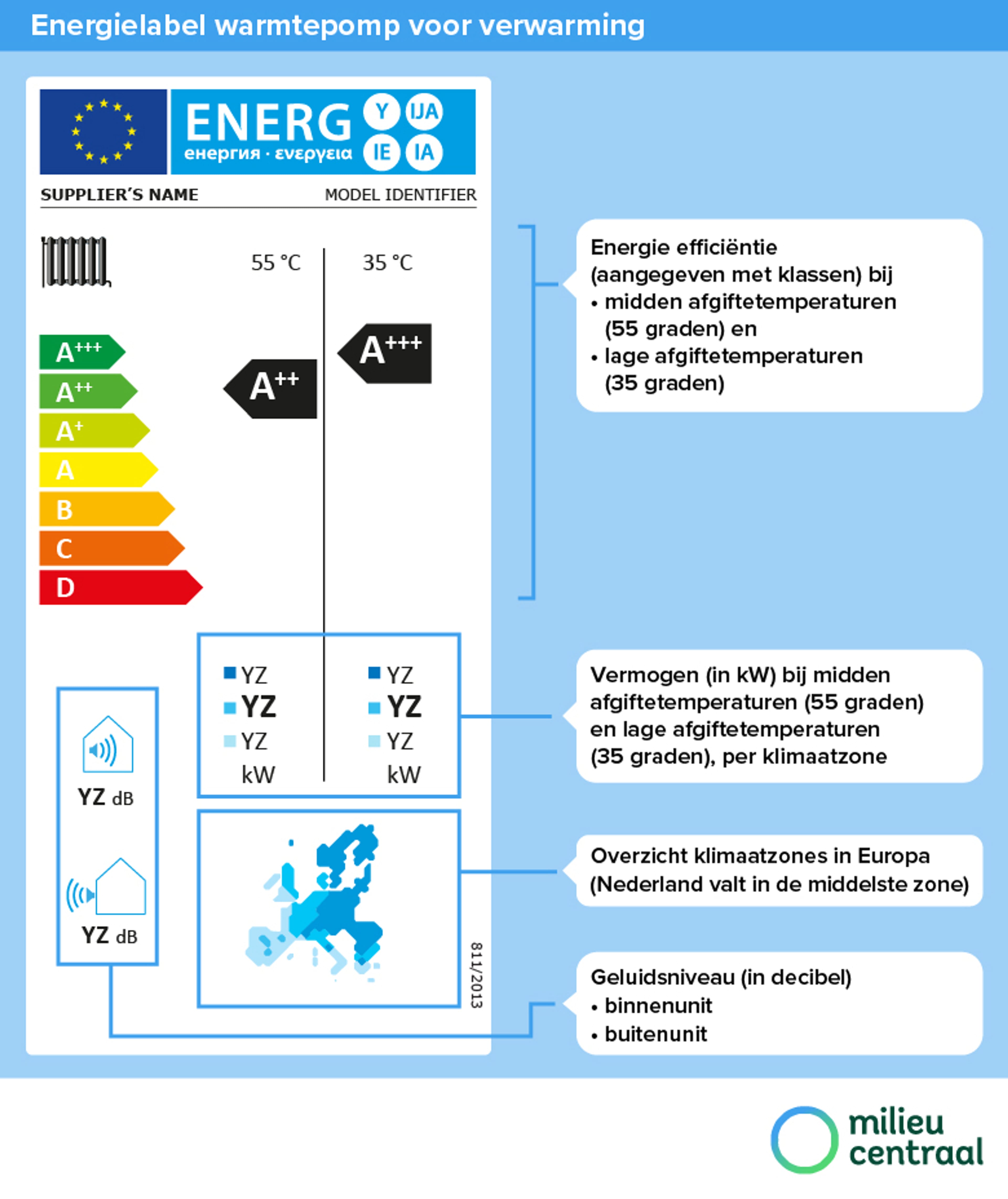 Afbeelding energielabel warmtepomp voor verwarming. Op de pagina staat een toegankelijke uitleg van de afbeelding.