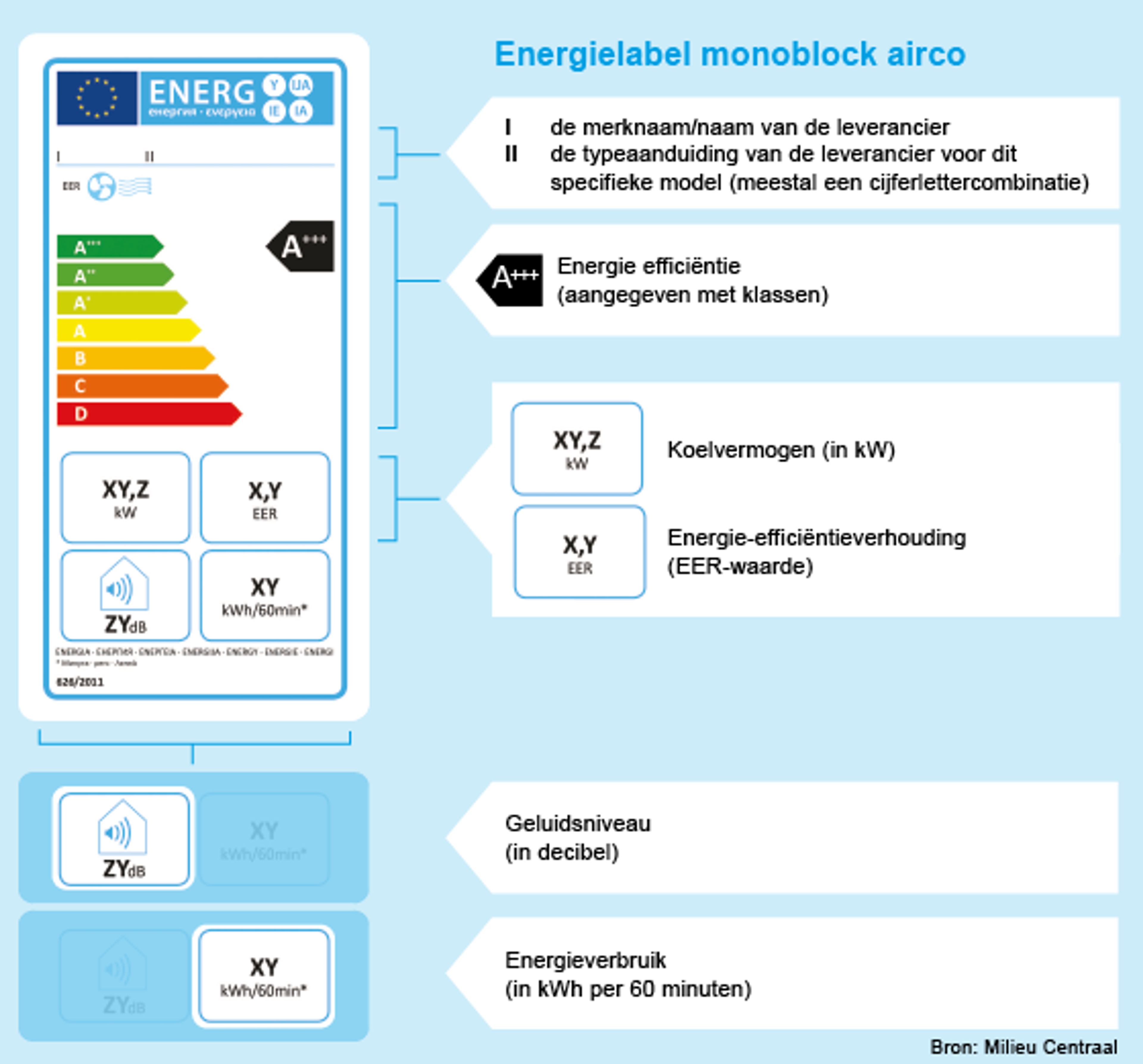 Energielabel monoblock airco