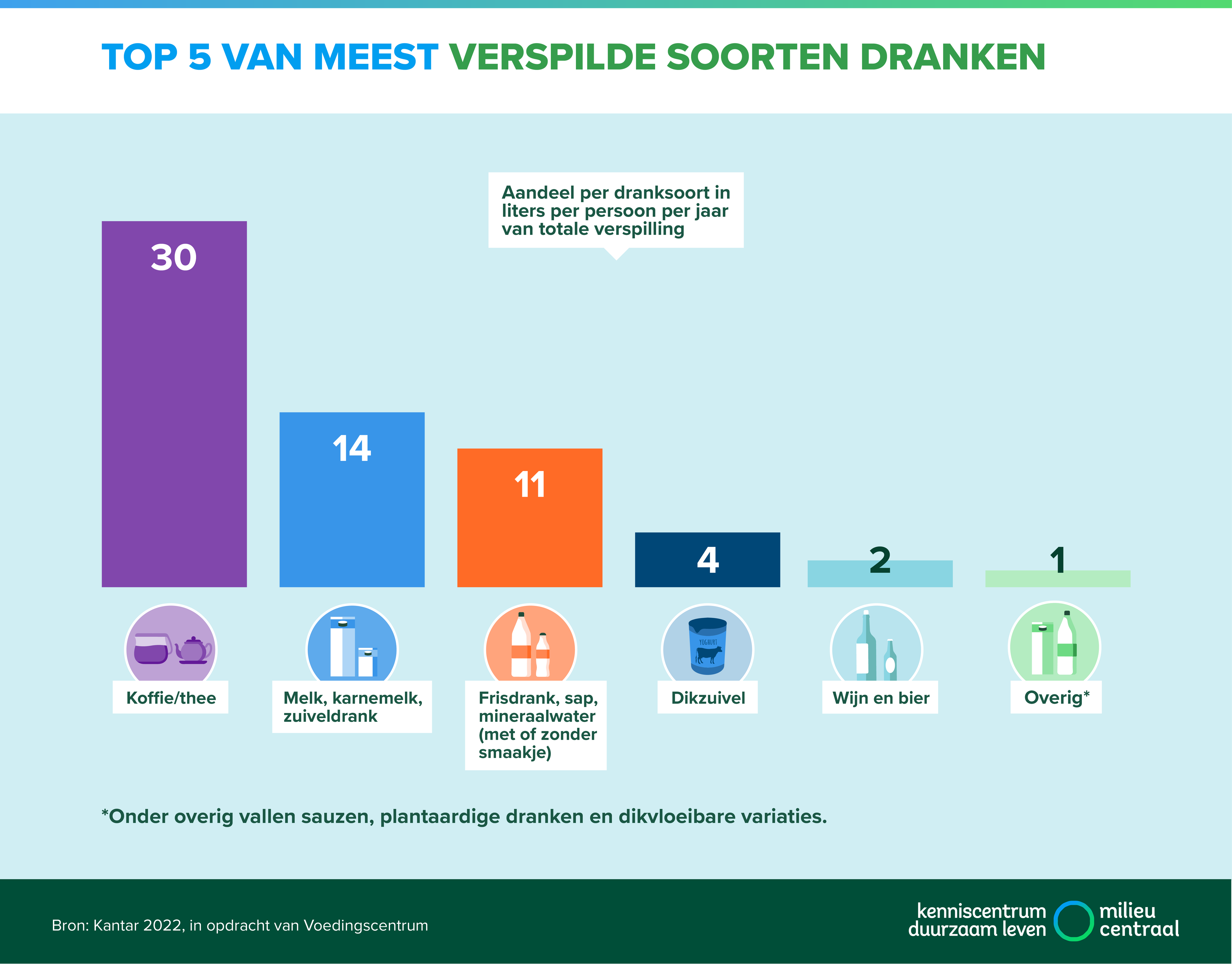 Infographic: Top 5 van meest verspilde soorten dranken