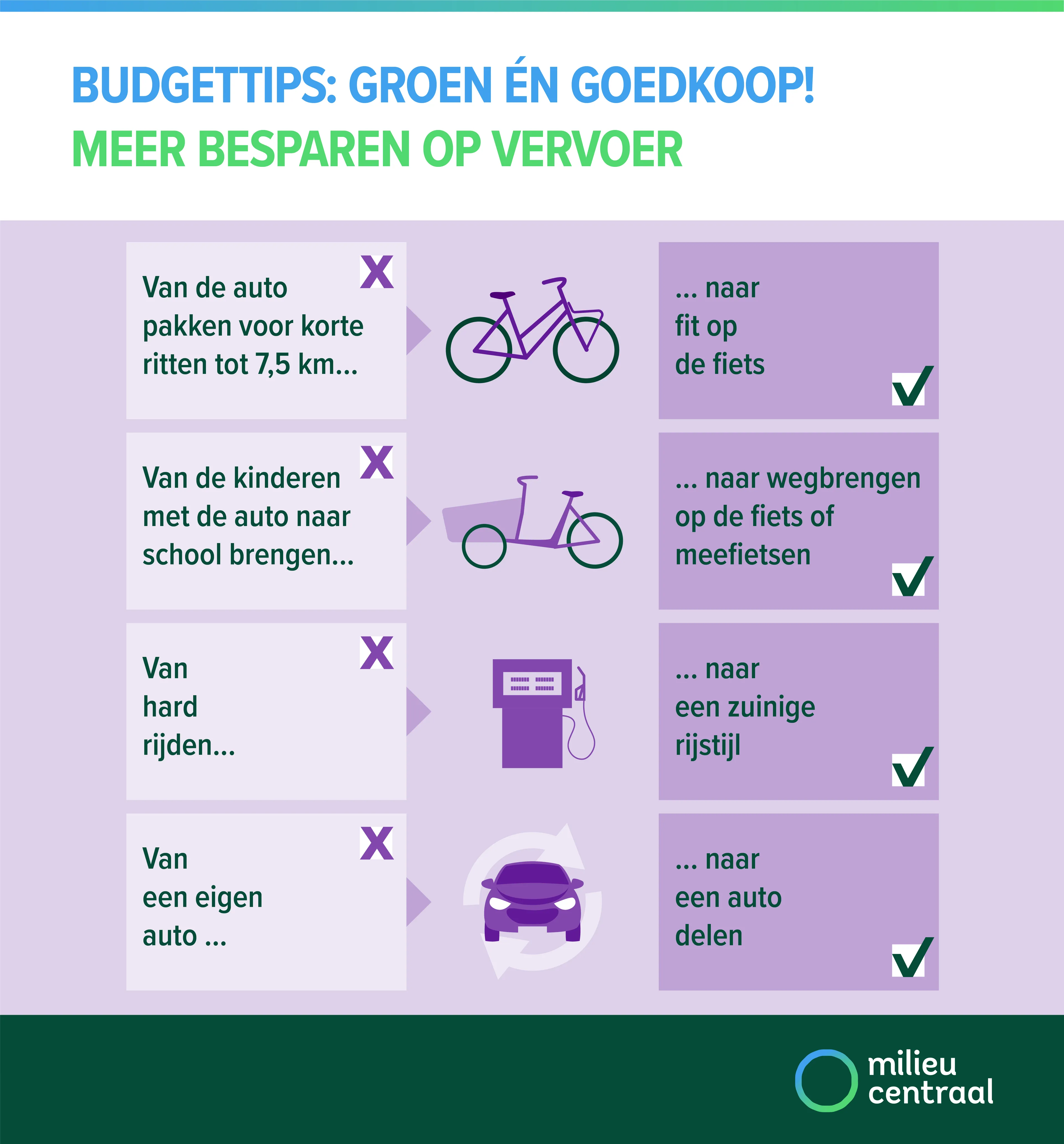 Budgettips voor onderweg: pak de fiets voor korte ritjes (tot 7,5 kilometer), breng de kinderen op de fiets naar school of sport, rij zuiniger en minder hard, en gebruik een deelauto in plaats van een eigen auto bezitten.