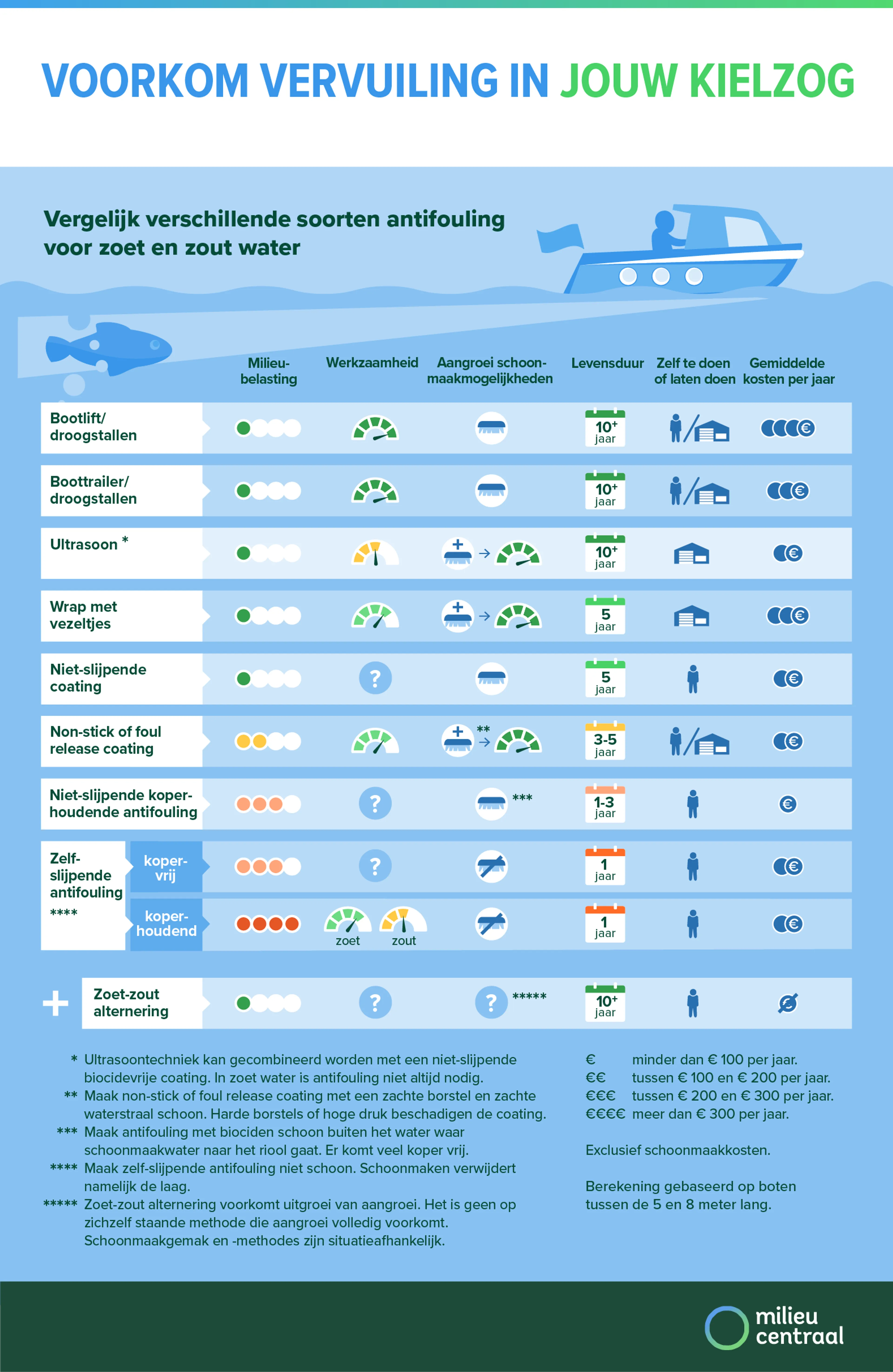 Infographic antifouling vergelijkt verschillende soorten om je boot te beschermen tegen aangroei van algen en schelpen