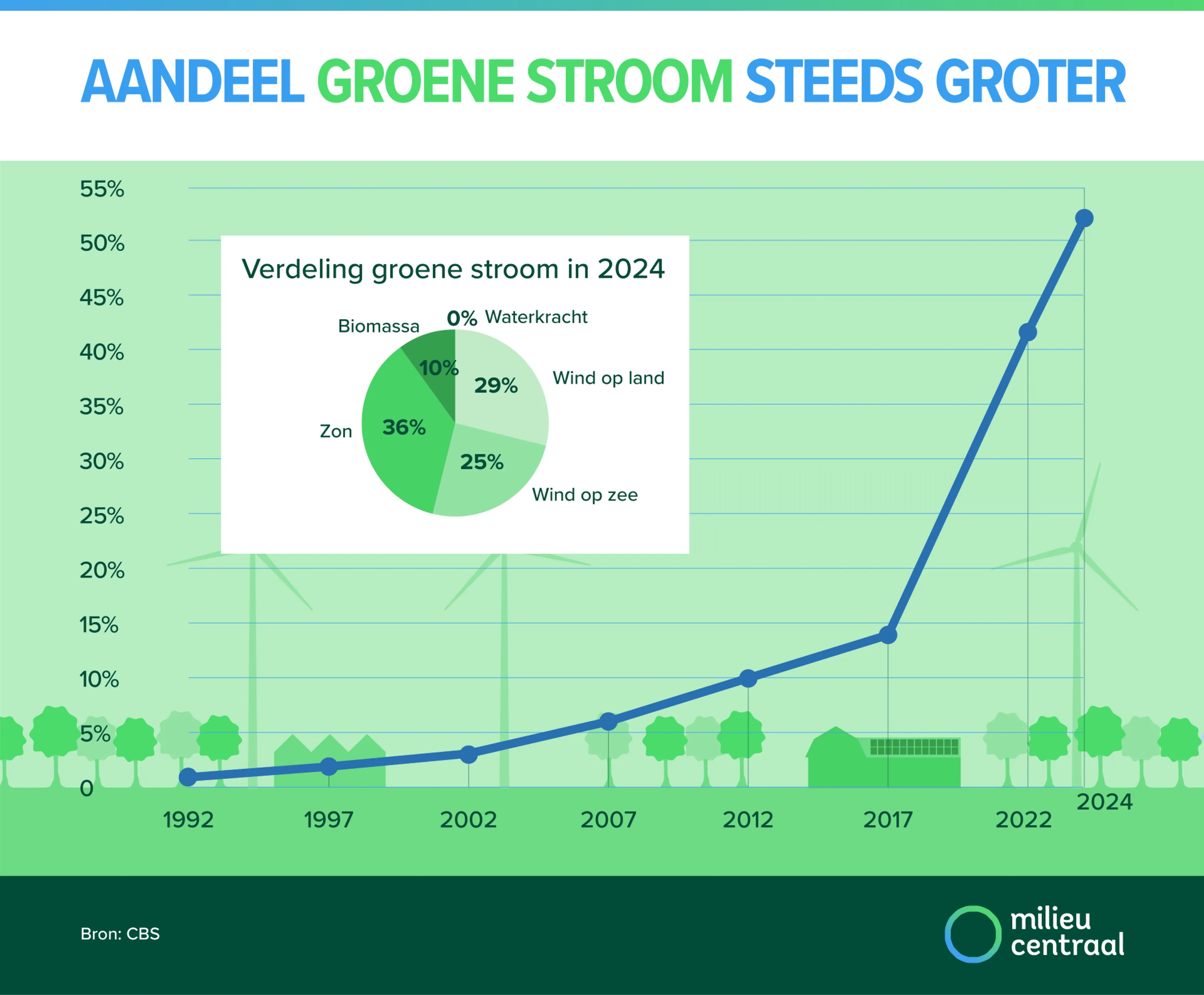Infographic over het aandeel groene stroom in de Nederlandse energiemix. In 1990 was het aandeel nog nihil, sindsdien steeg het gestaag tot iets meer dan 10 procent in 2015. Na 2015 gaat de groei hard. In 2024 is 52 procent van de energiemix groen.