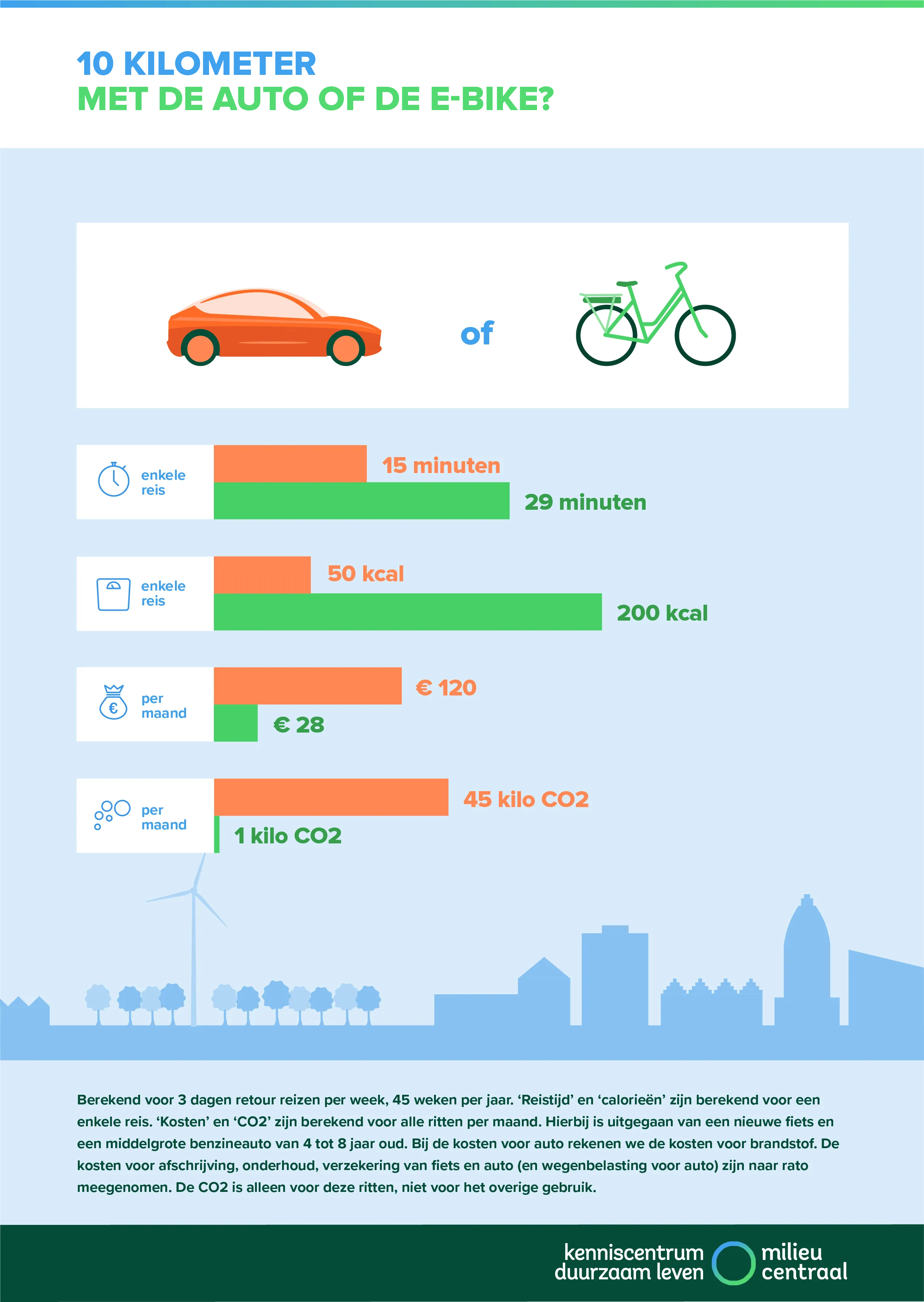 Infographic waarin een rit van 10 kilometer met de auto of elektrische fiets wordt vergeleken. Met de elektrische fiets reizen is per maand goedkoper, scheelt CO2 en is beter voor je gezondheid.