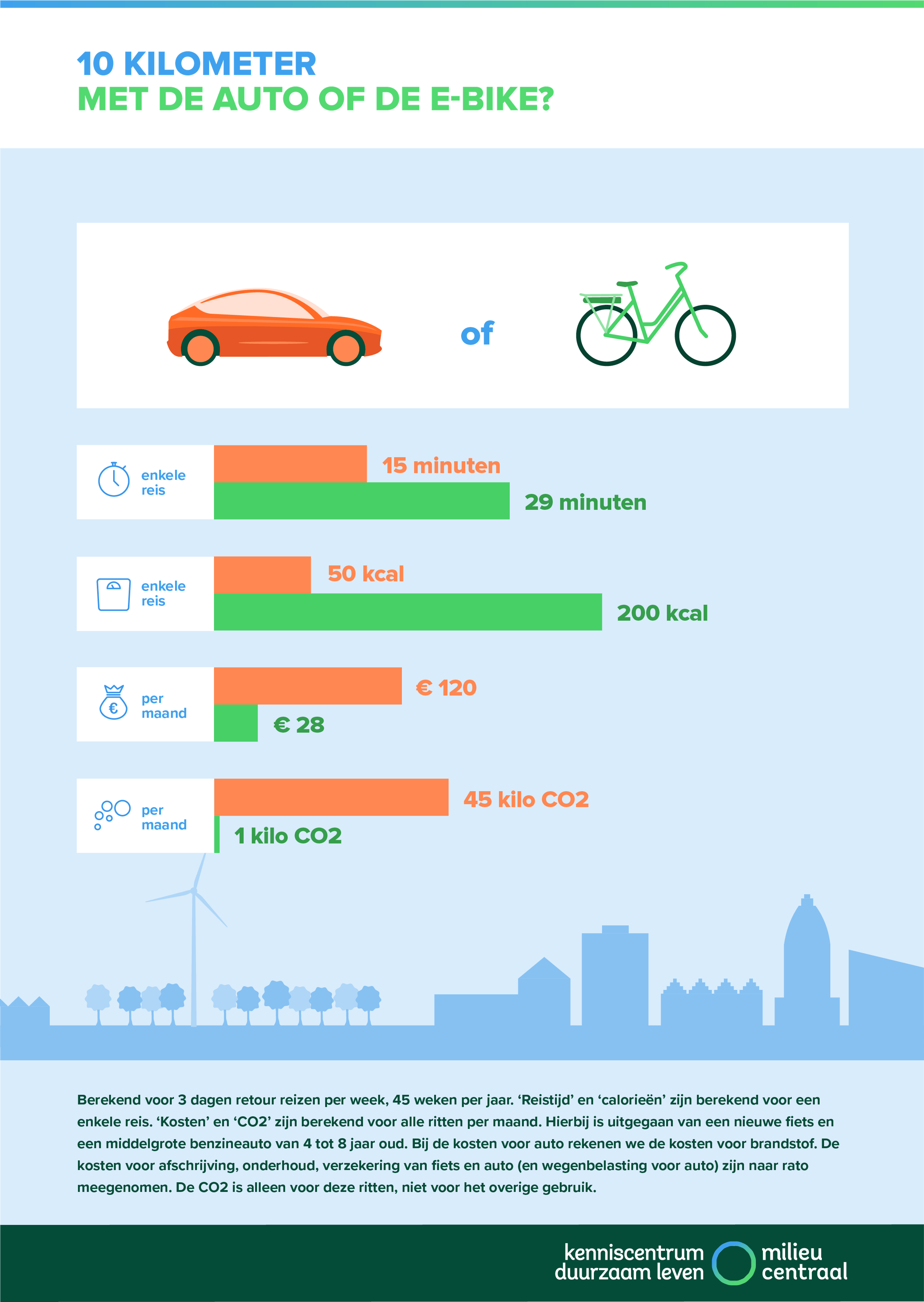 Infographic waarin een rit van 10 kilometer met de auto of elektrische fiets wordt vergeleken. Met de elektrische fiets reizen is per maand goedkoper, scheelt CO2 en is beter voor je gezondheid.