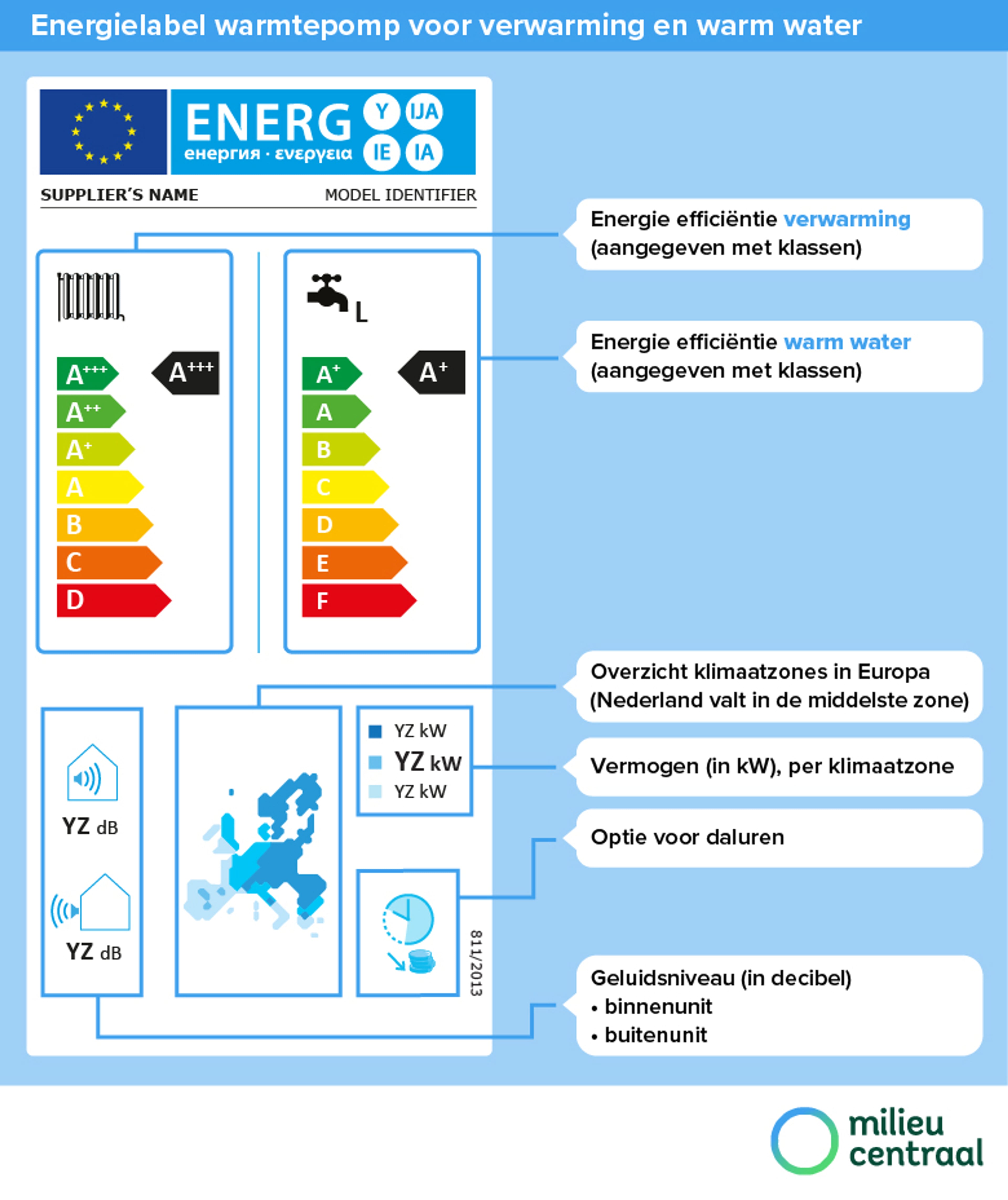 Afbeelding energielabel warmtepomp voor verwarming en warm water. Op de pagina staat een toegankelijke uitleg van de afbeelding.