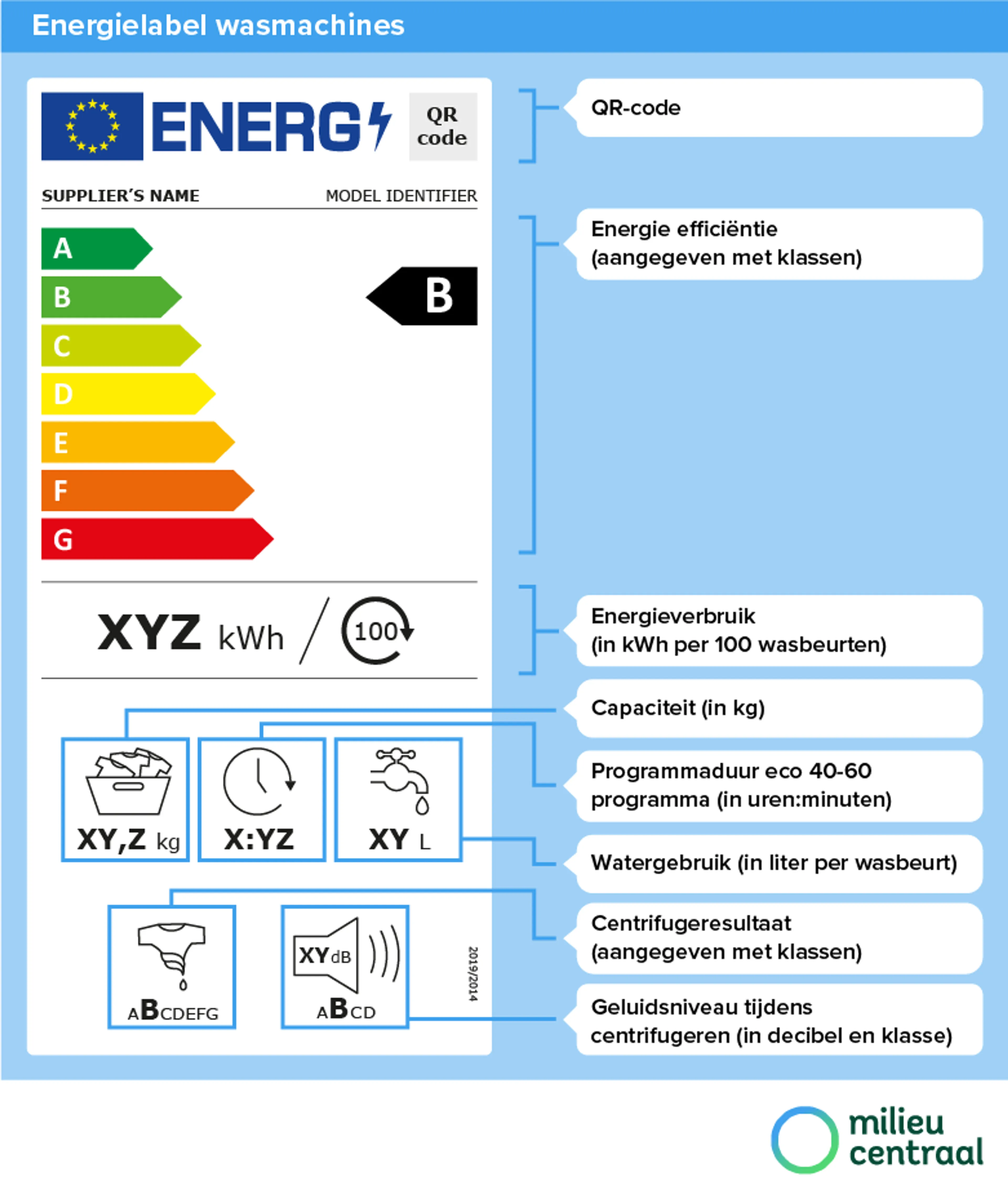 Afbeelding energielabel wasmachine. Op de pagina staat een toegankelijke uitleg van de afbeelding.