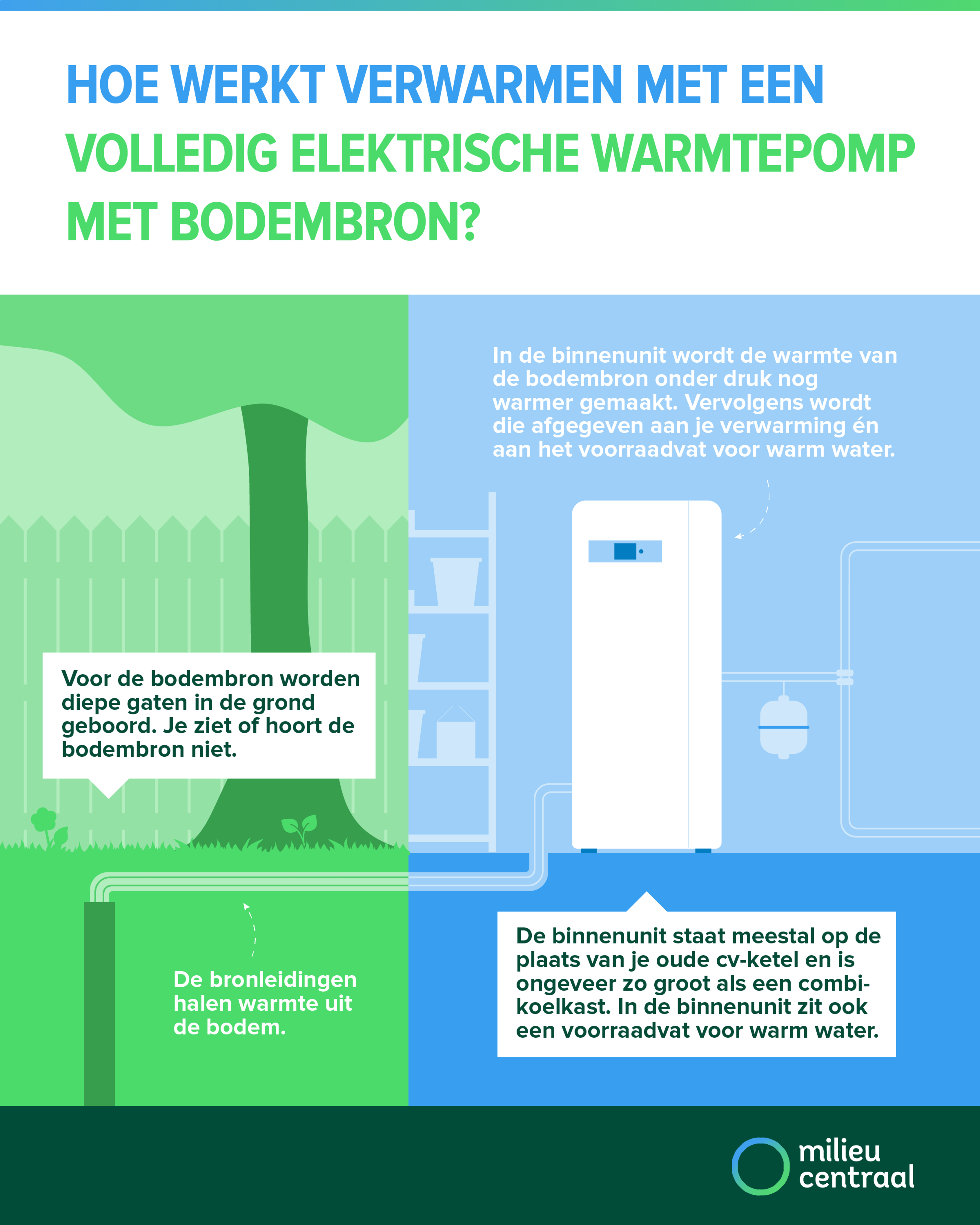 Infographic Hoe werkt verwarmen met een volledig elektrische warmtepomp met bodembron? Op de pagina staat een toegankelijke uitleg van de afbeelding.