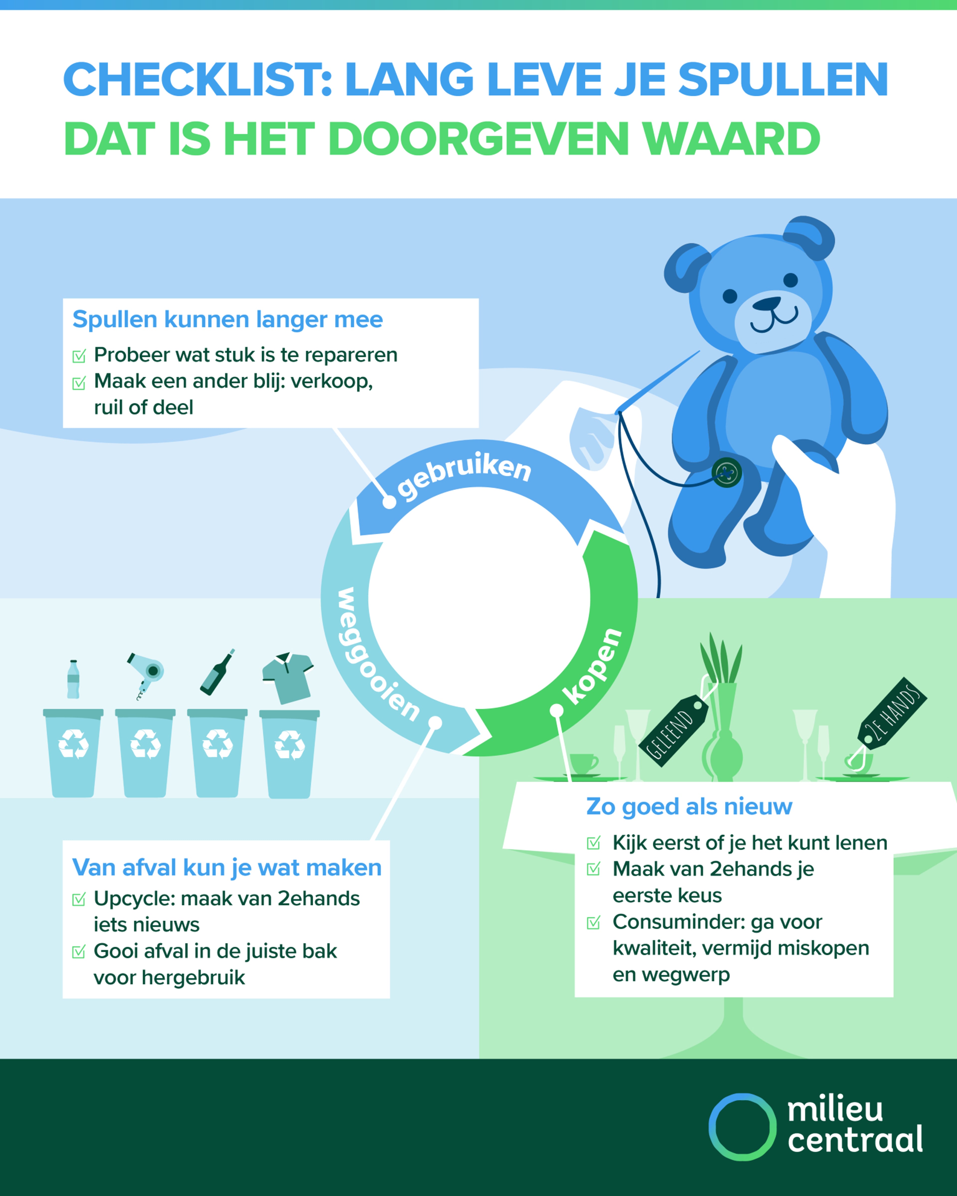 Infographic met checklist omtrent weggooien, kopen of gebruiken. Onder de afbeelding staat een toegankelijke versie.