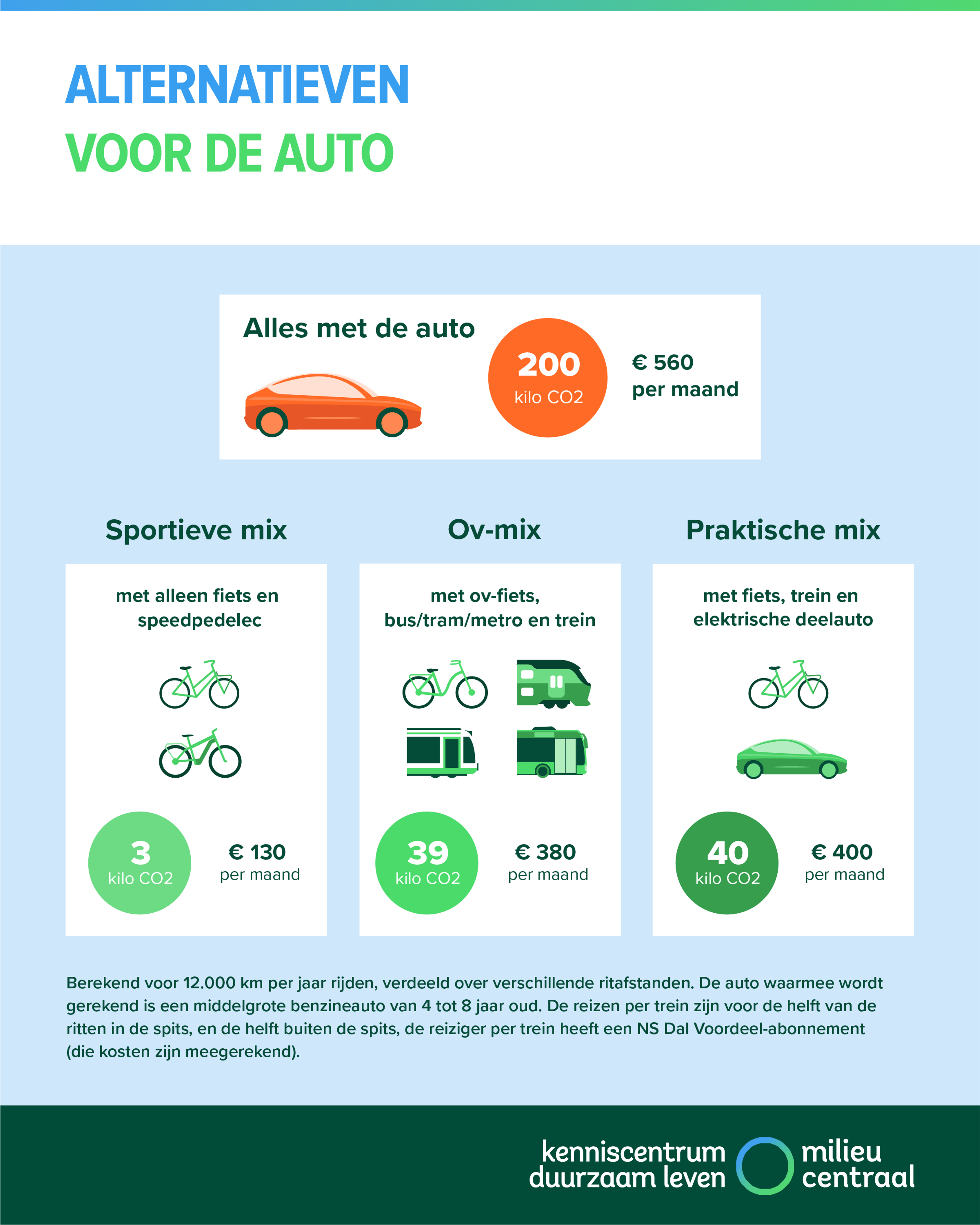 Alternatieven auto
