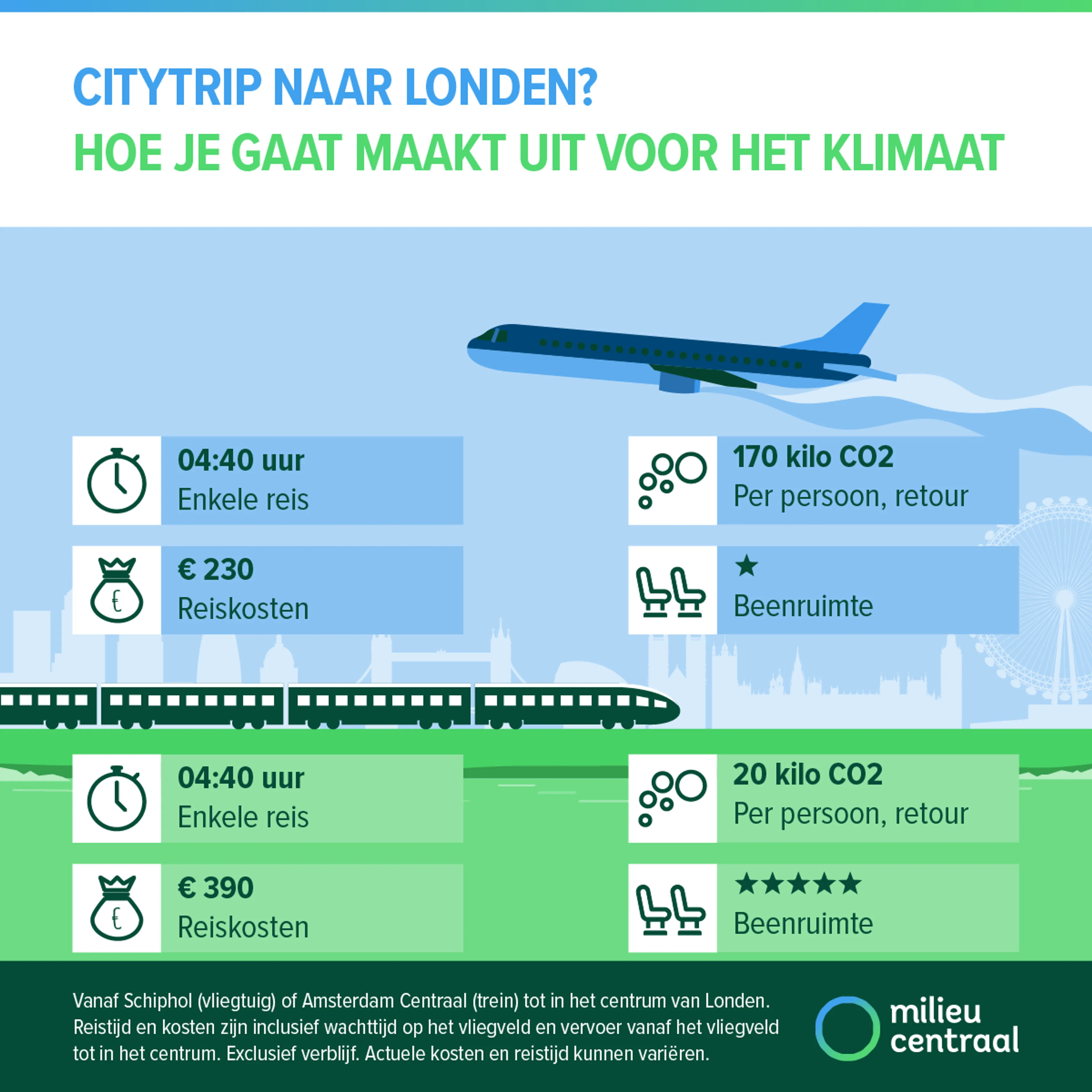 City trip naar Londen: met de trein is je CO2-uitstoot 150 kilo lager dan met het vliegtuig
