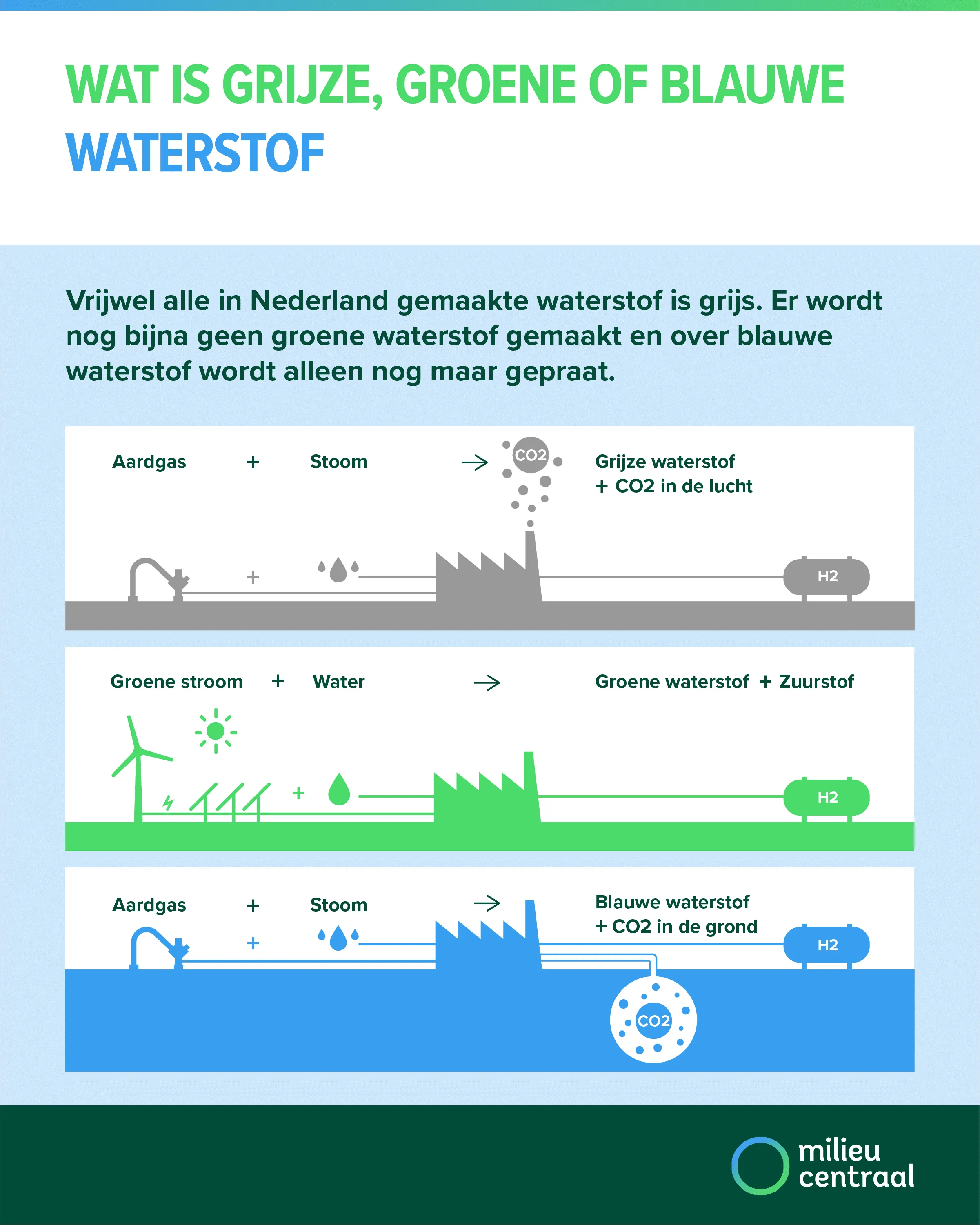 Infographic over verschillende typen waterstof. Groene waterstof is waterstof die wordt gemaakt met duurzame elektriciteit. Grijze waterstof wordt gemaakt met elektriciteit uit fossiele brandstoffen. Blauwe waterstof is hetzelfde als grijze waterstof, maar de CO2-uitstoot wordt opgevangen en opgeslagen onder de grond zodat deze niet in de atmostfeer komt.