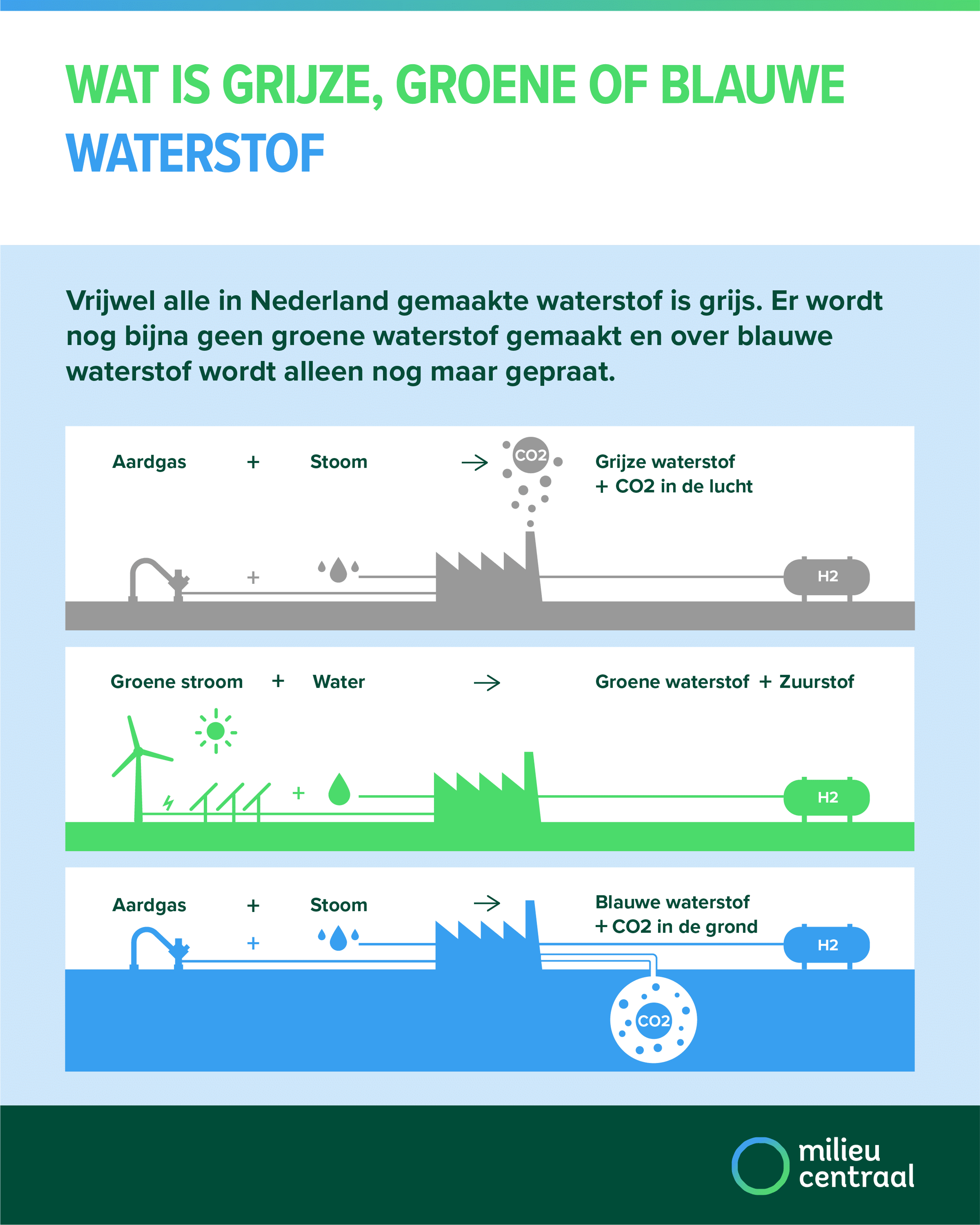 Infographic over verschillende typen waterstof. Groene waterstof is waterstof die wordt gemaakt met duurzame elektriciteit. Grijze waterstof wordt gemaakt met elektriciteit uit fossiele brandstoffen. Blauwe waterstof is hetzelfde als grijze waterstof, maar de CO2-uitstoot wordt opgevangen en opgeslagen onder de grond zodat deze niet in de atmostfeer komt.