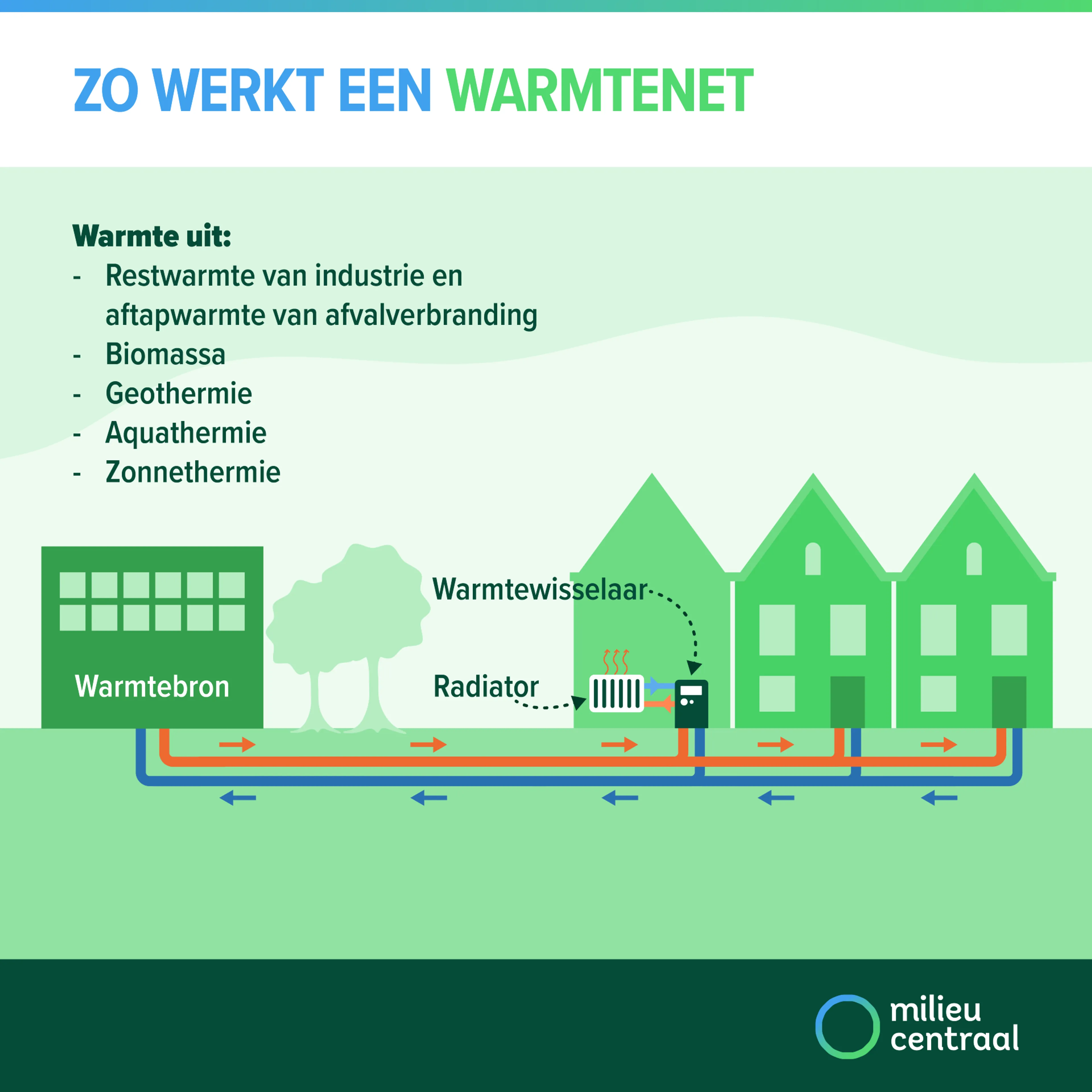 Infographic over warmtenet. Een warmtenet houdt warmte uit restwarmte van industrie en afvalverbranding, biomassa en geothermie.