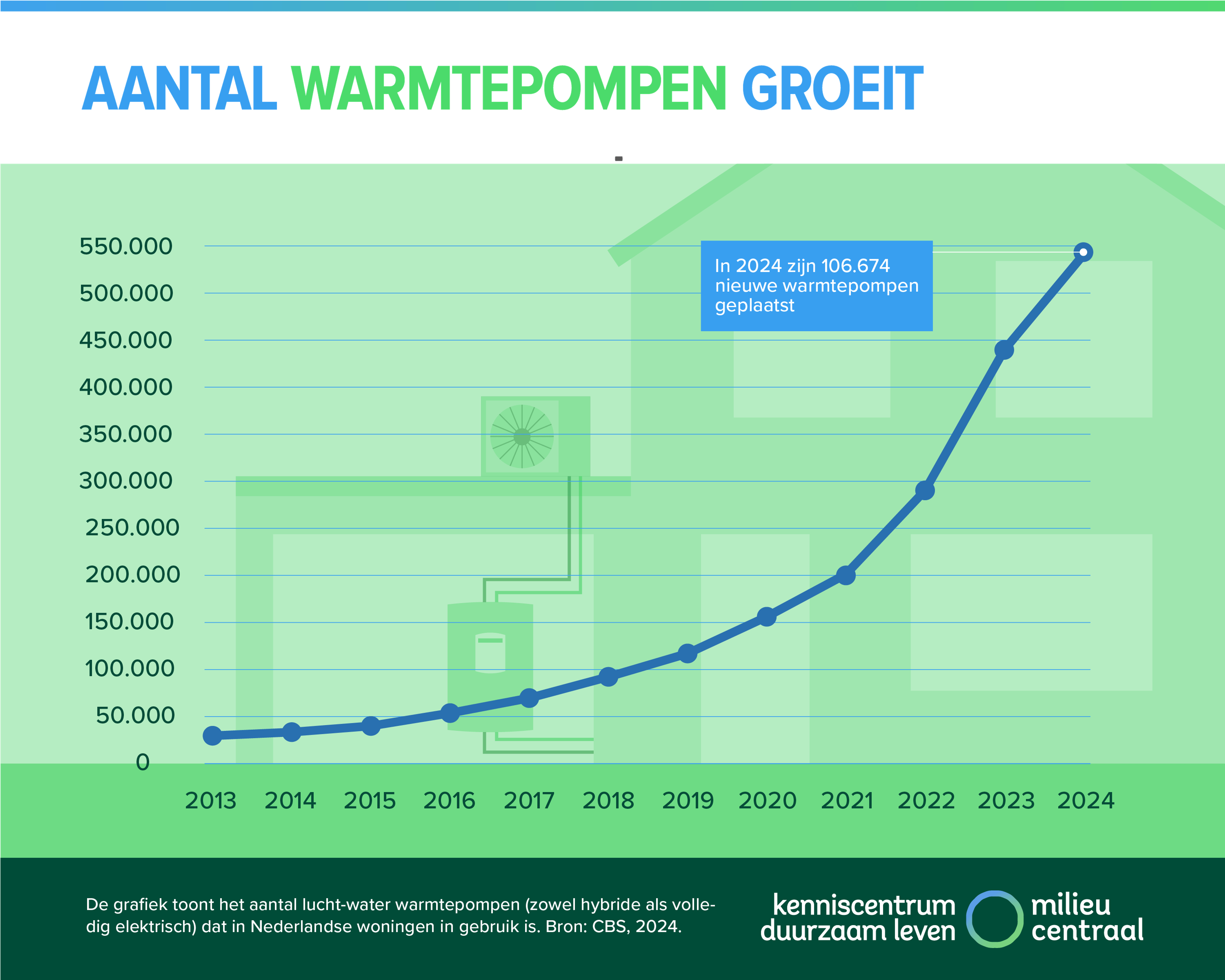Trend: steeds meer warmtepompen