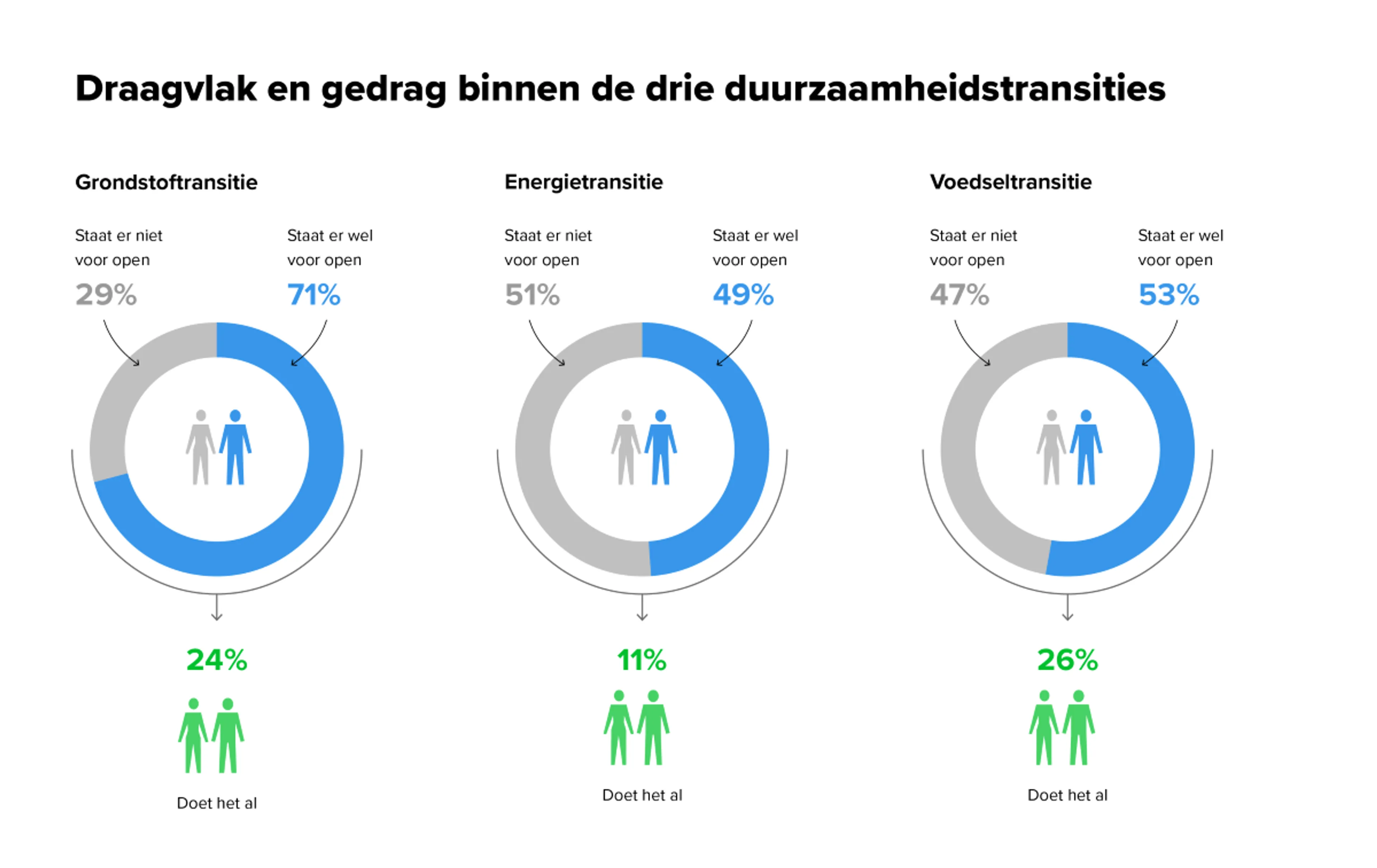 Draagvlak en gedrag binnen de drie duurzaamheidstransities