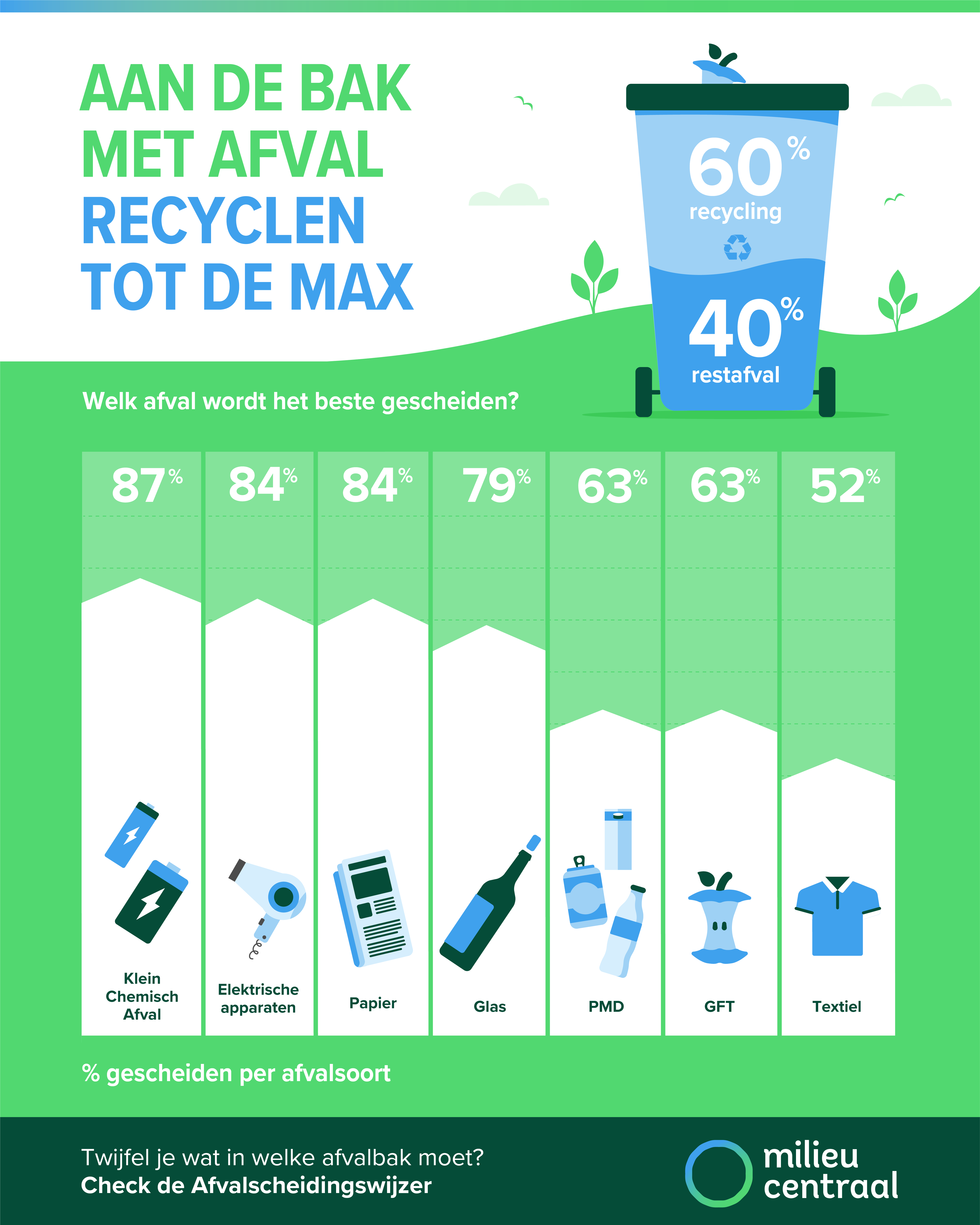 Een paar cijfers over afval