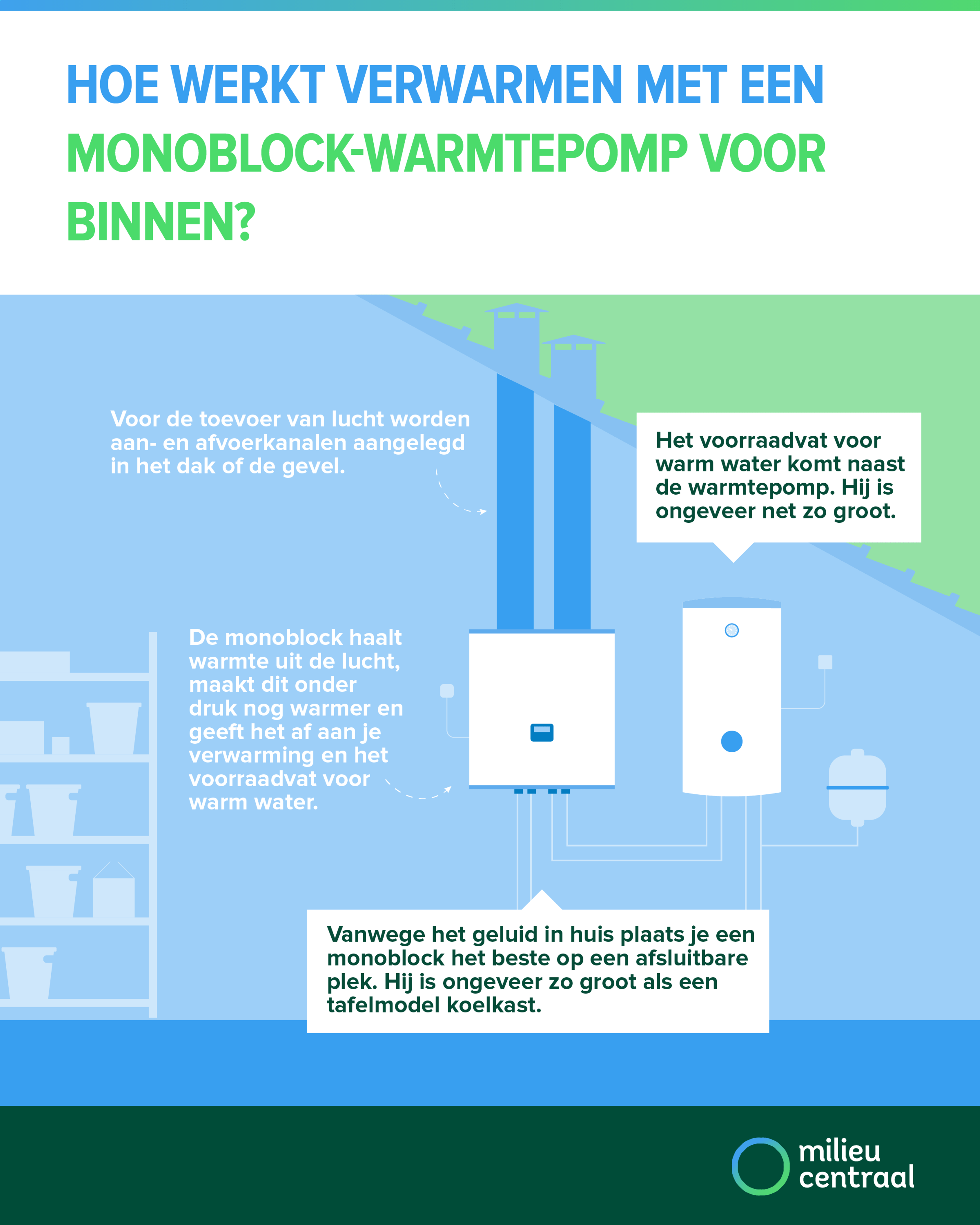 Infographic Hoe werkt verwarmen met een monoblock-warmtepomp voor binnen? Op de pagina staat een toegankelijke uitleg van de afbeelding.