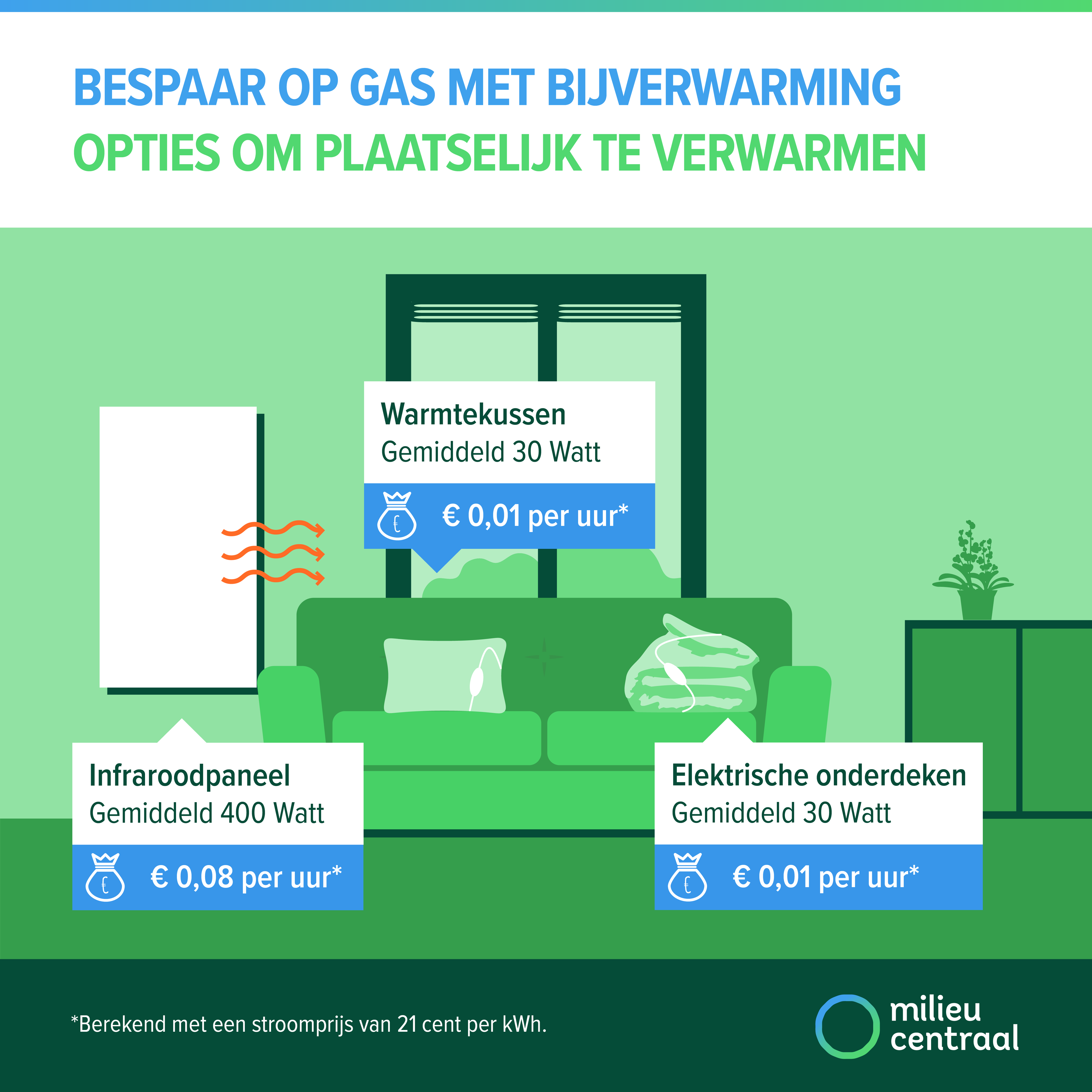 Bespaar op gas met bijverwarming met bijvoorbeeld een warmtekussen, infraroodpaneel of elektrische deken.