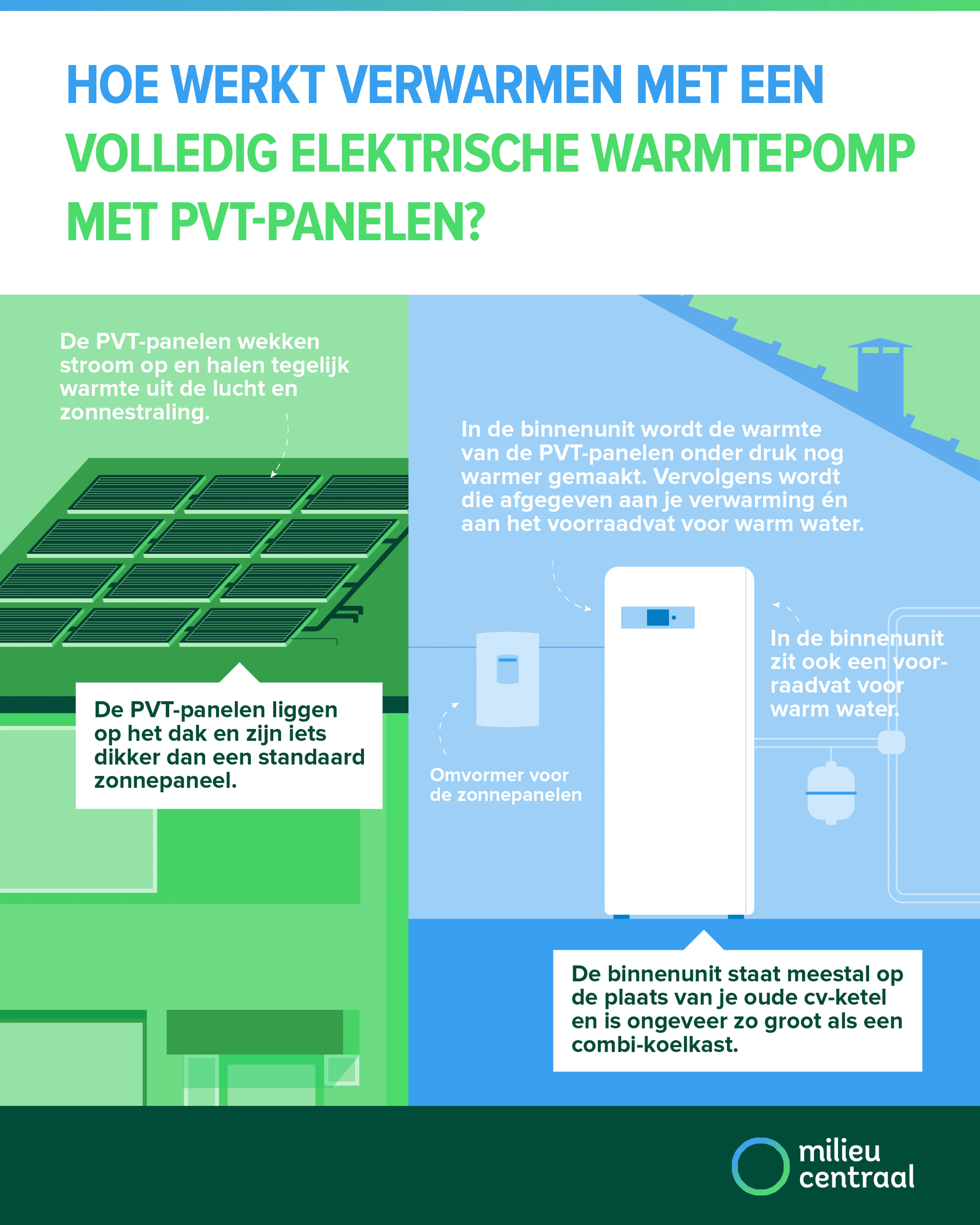 Infographic over verwarmen met een warmtepomp met pvt panelen