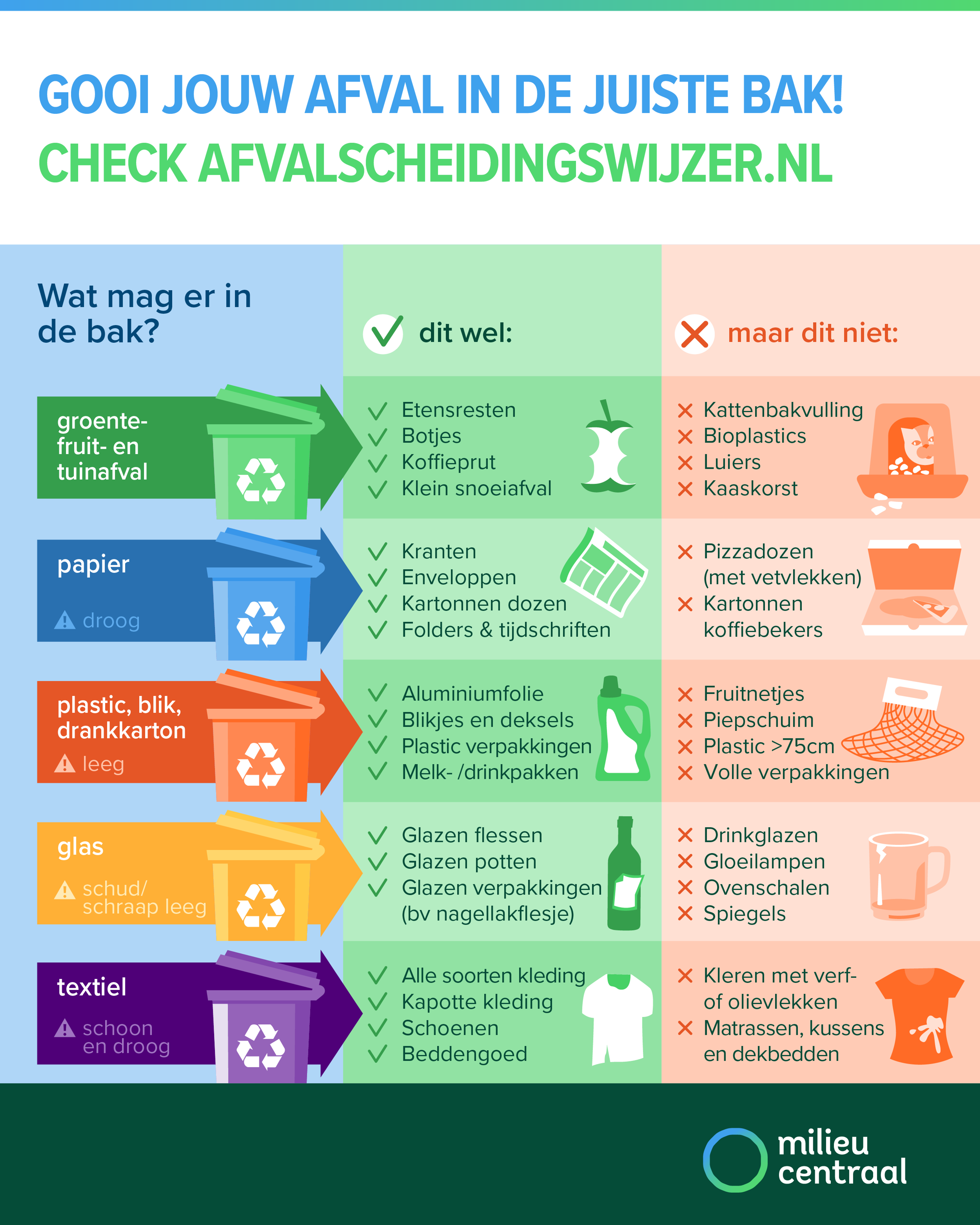 Welk afval hoort waar