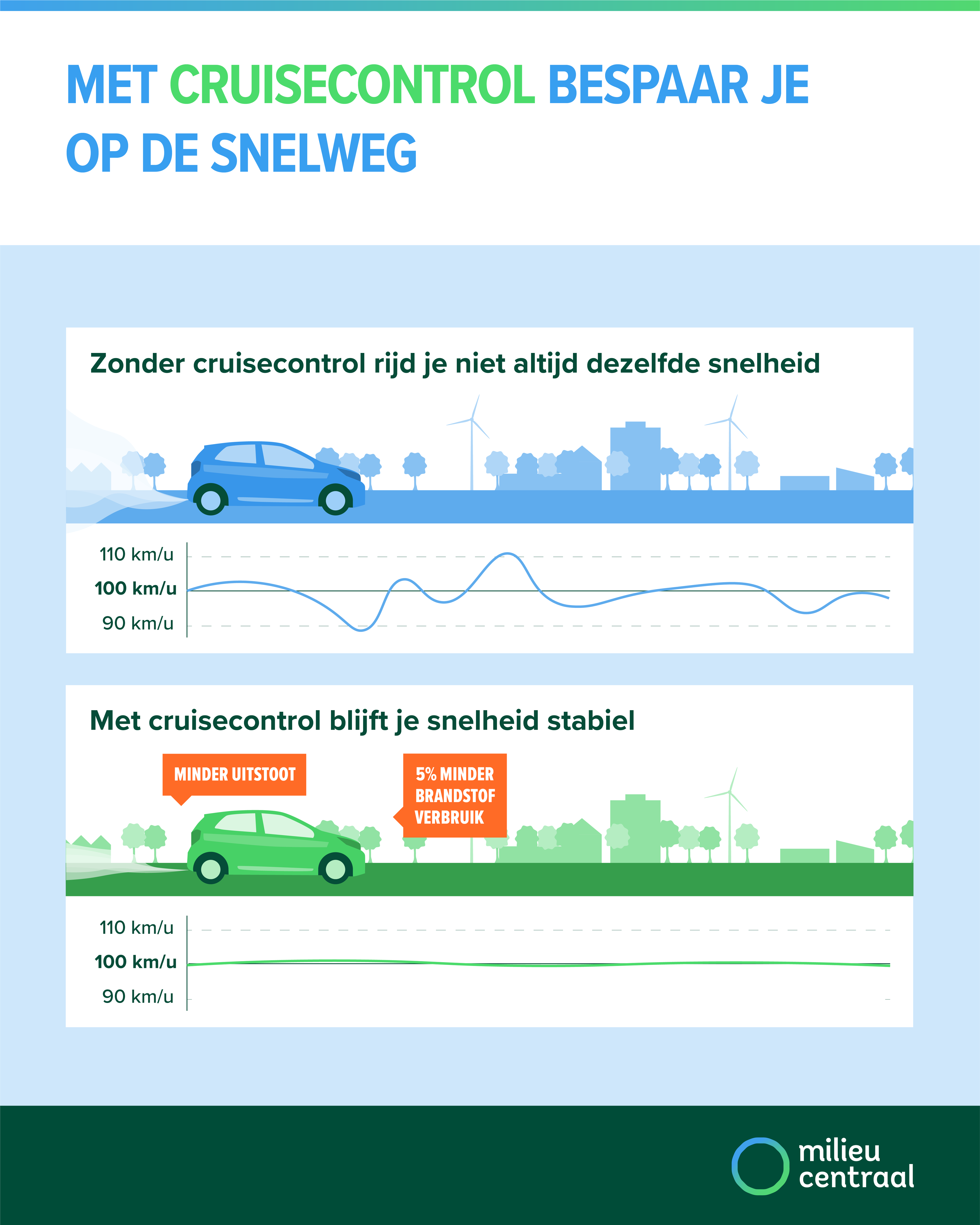 Gelijke snelheid: laagste verbruik