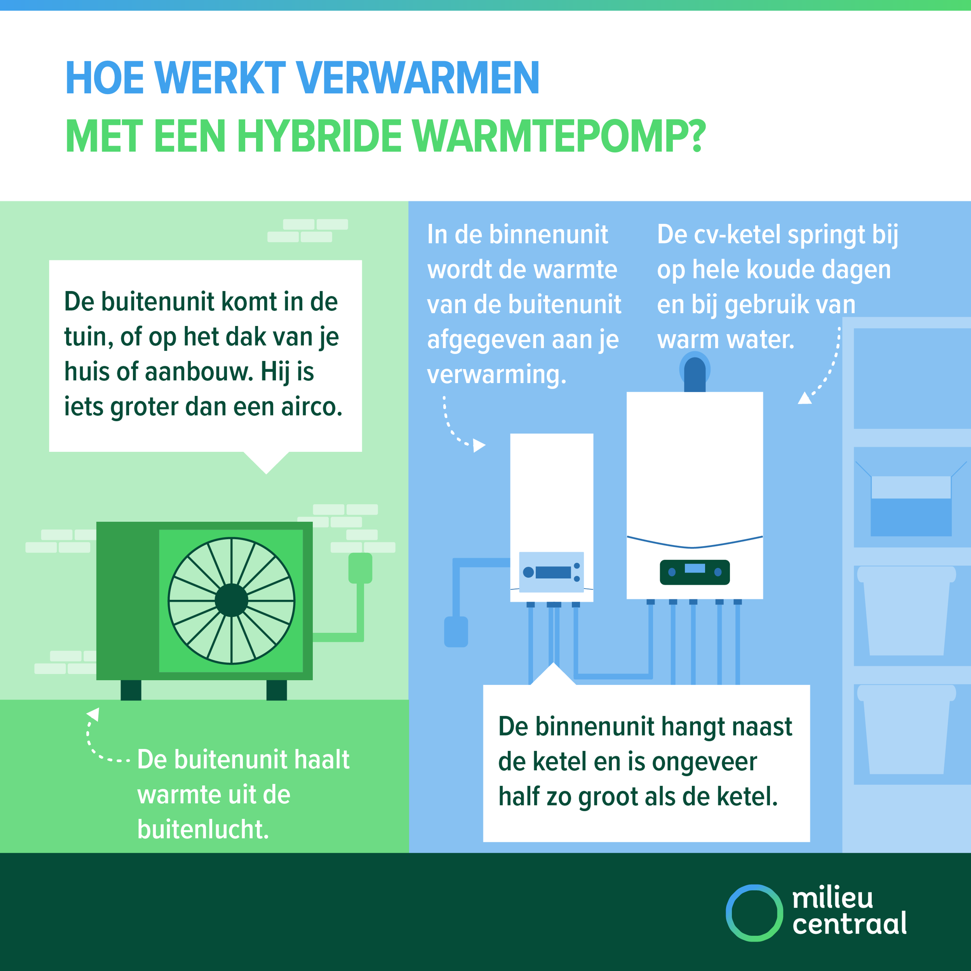 Infographic over verwarmen met een hybride warmtepomp