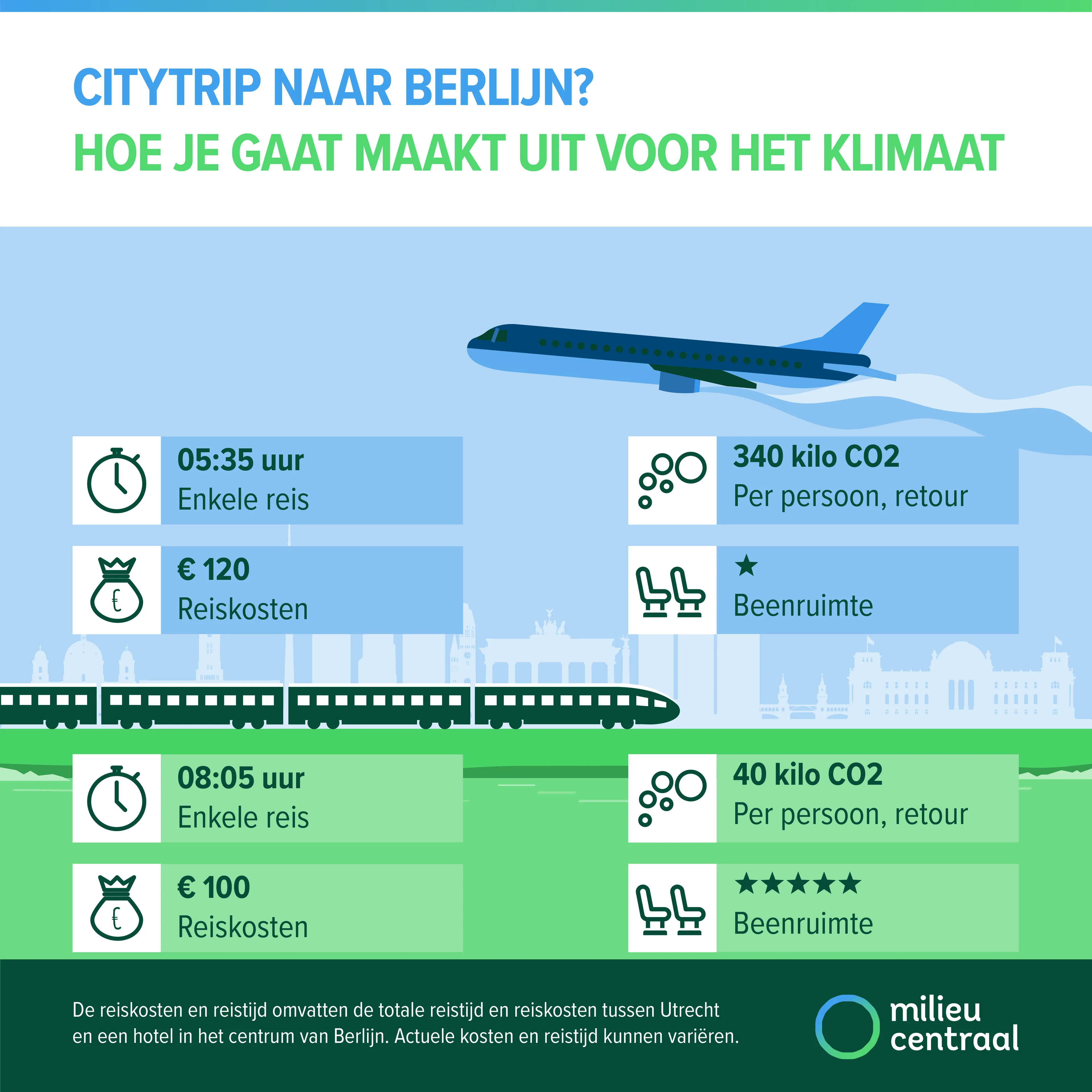 Citytrip naar Berlijn