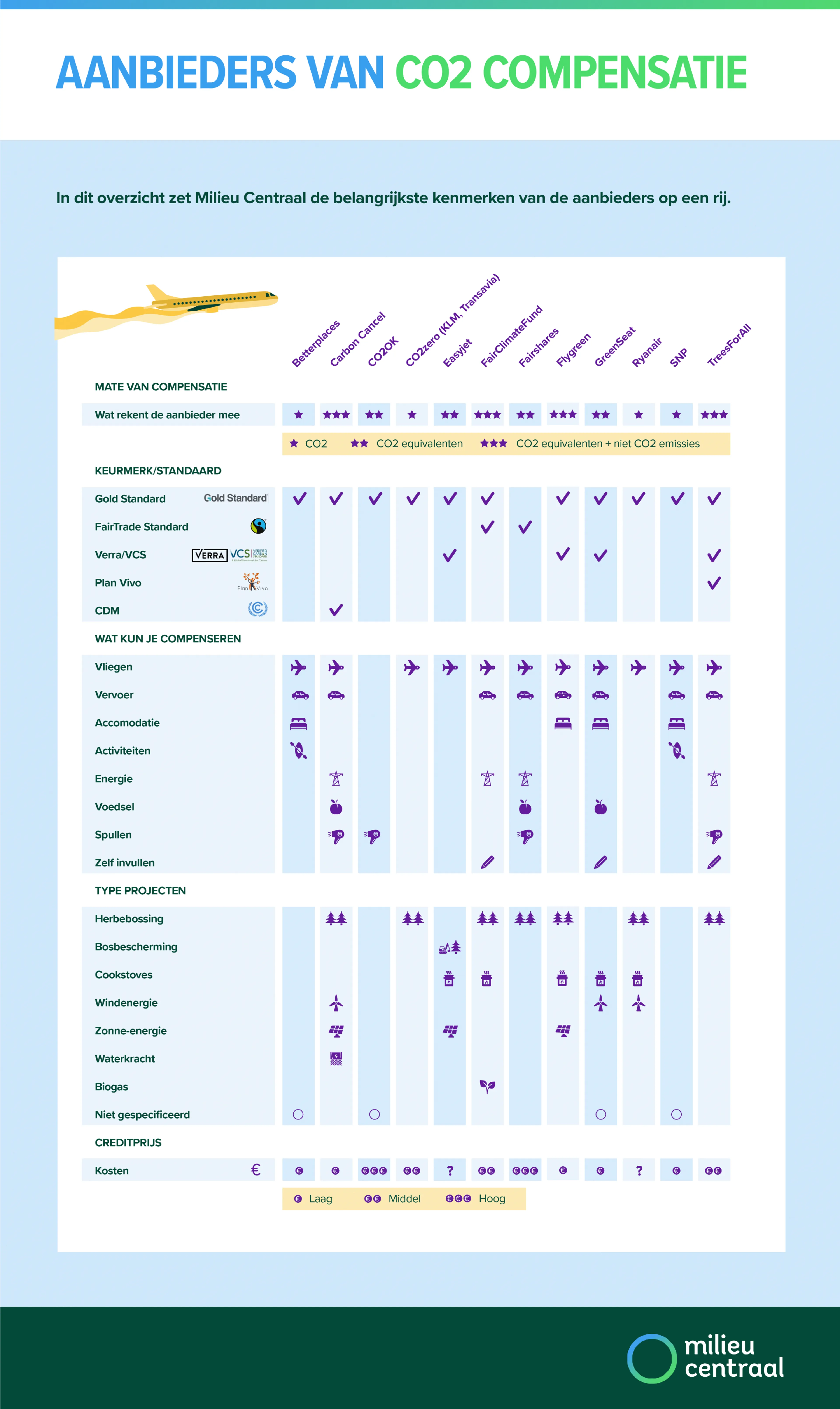 Infographic van Milieu Centraal waarin de aanbieders van CO2-compensatie worden vergeleken op prijs, aanbod en mate van compensatie.