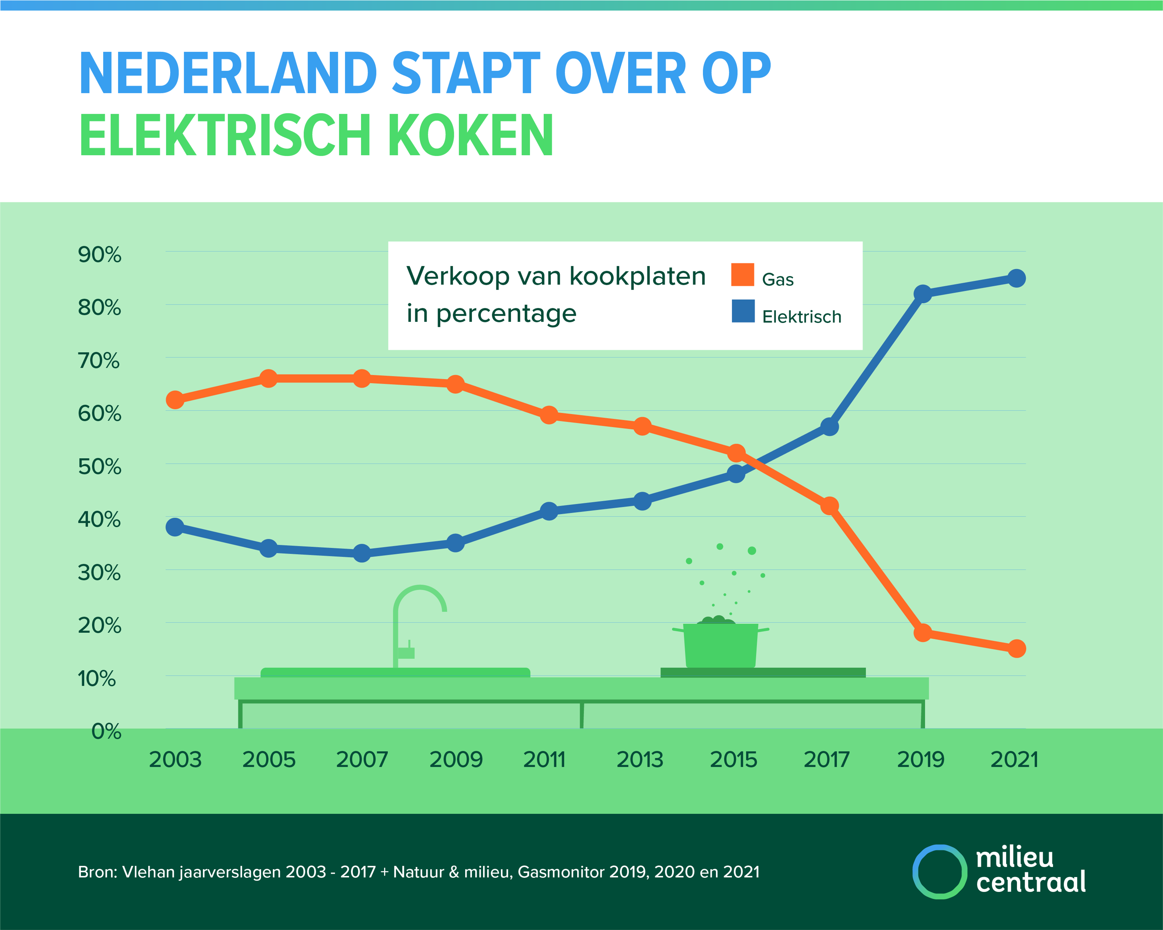 Infographic Nederland stapt over op elektrisch koken. Direct boven de afbeelding staat de trend en uitleg in tekst uitgeschreven.