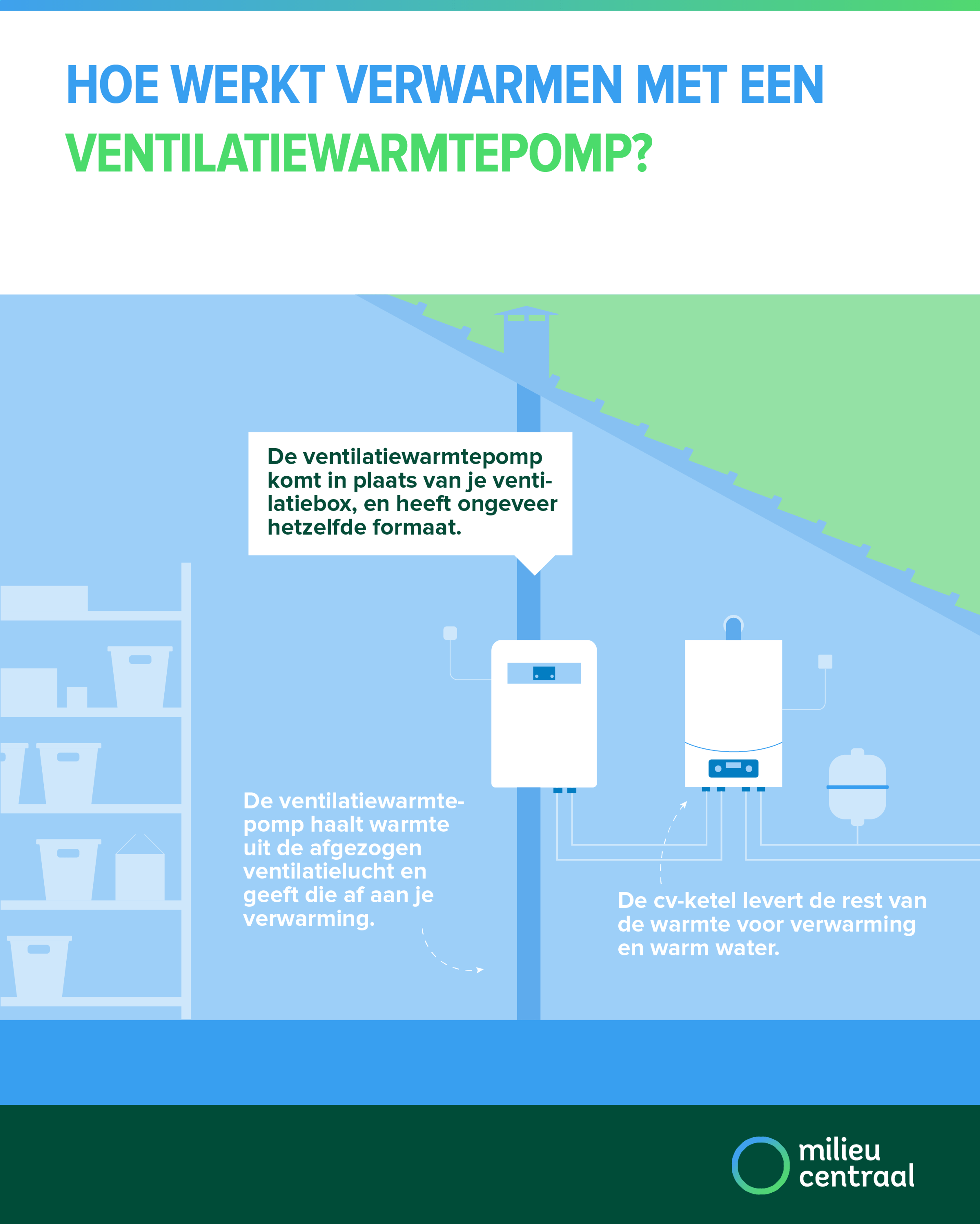 Infographic Hoe werkt verwarmen met een ventilatiewarmtepomp? Op de pagina staat een toegankelijke uitleg van de afbeelding.