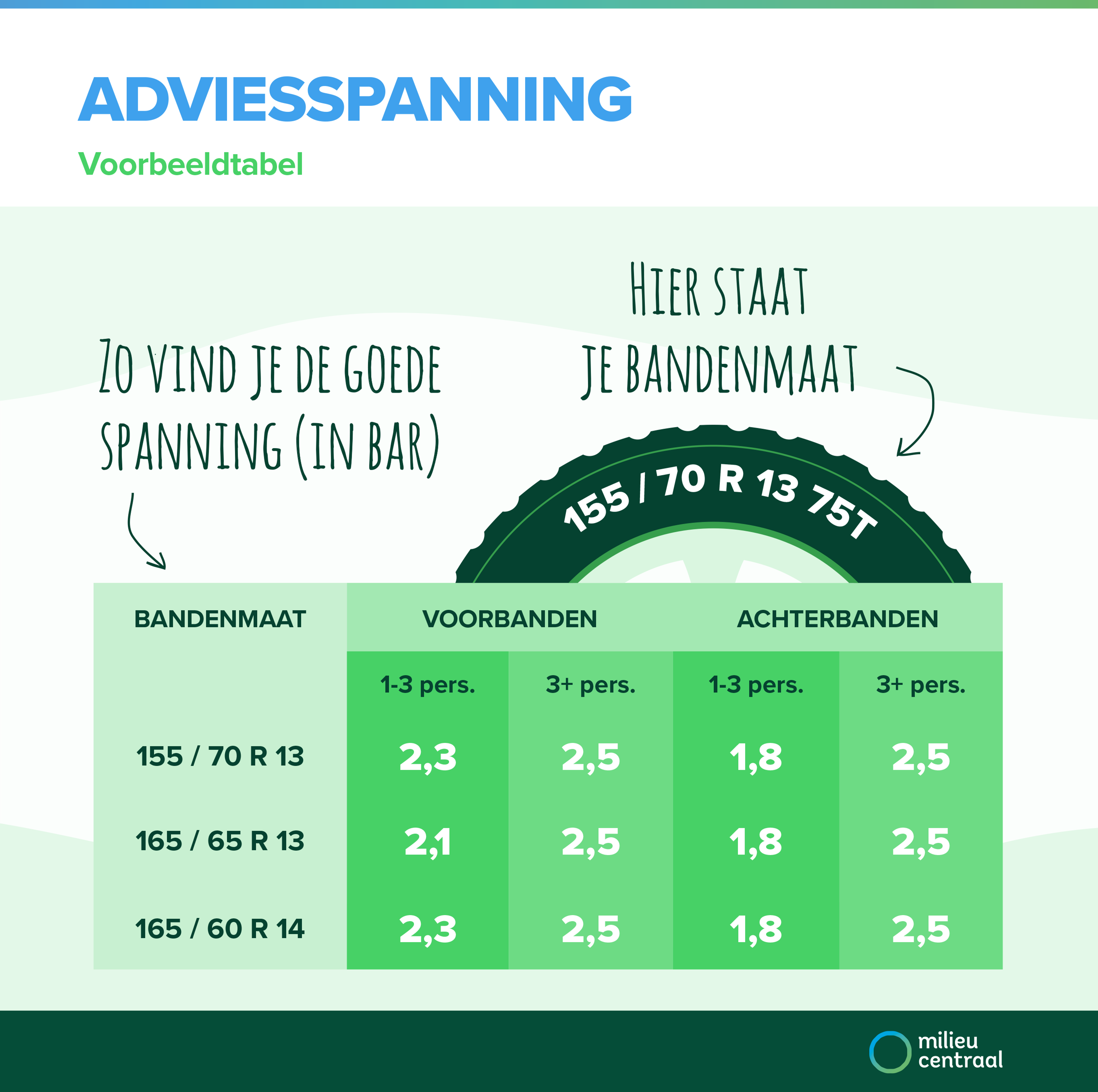 Infographic adviesspanning autobanden.