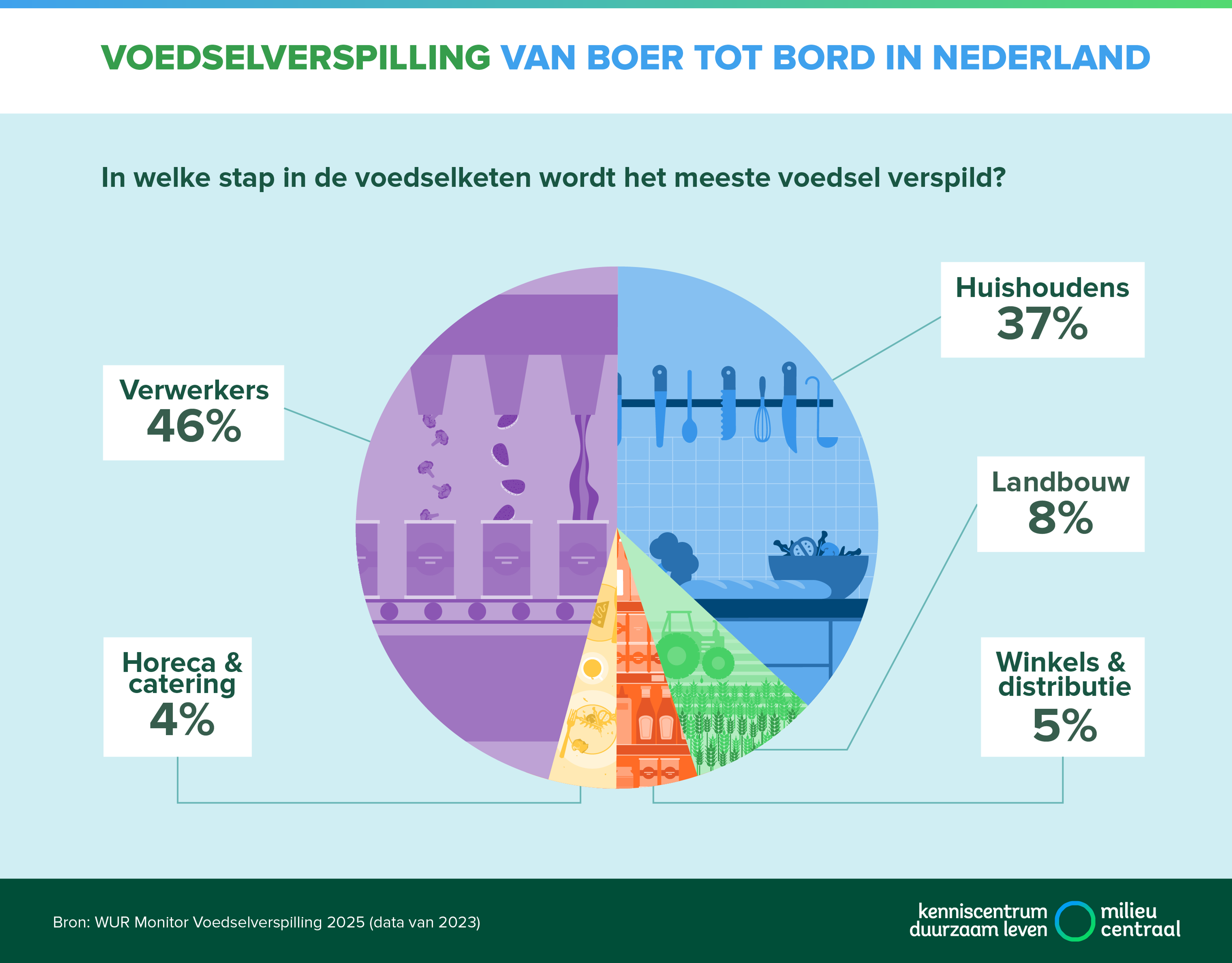 Voedselverspilling van boer tot bord in Europa. Een toegankelijke versie staat onder de afbeelding.