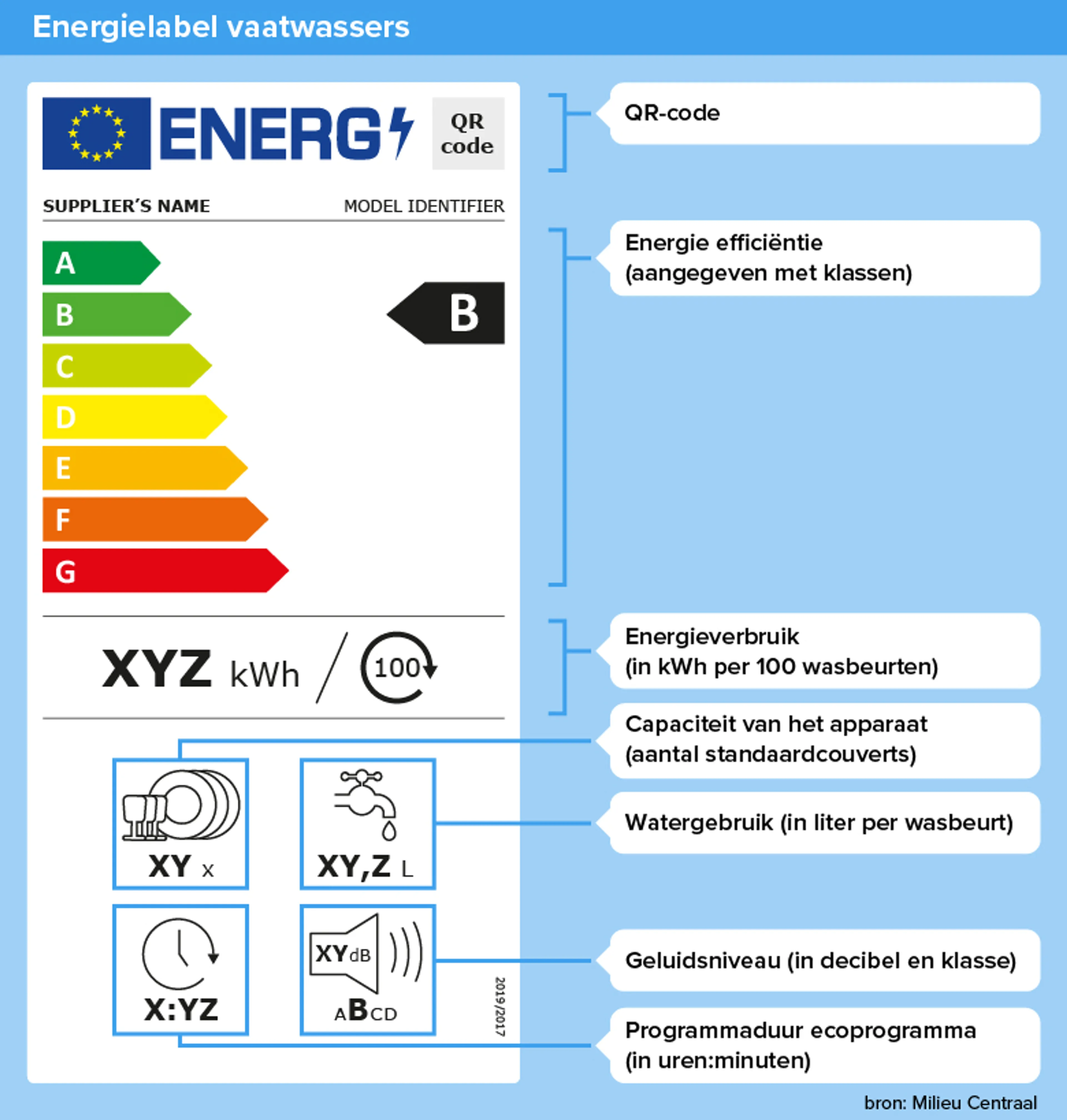 Afbeelding energielabel vaatwasser. Op de pagina staat een toegankelijke uitleg van de afbeelding.