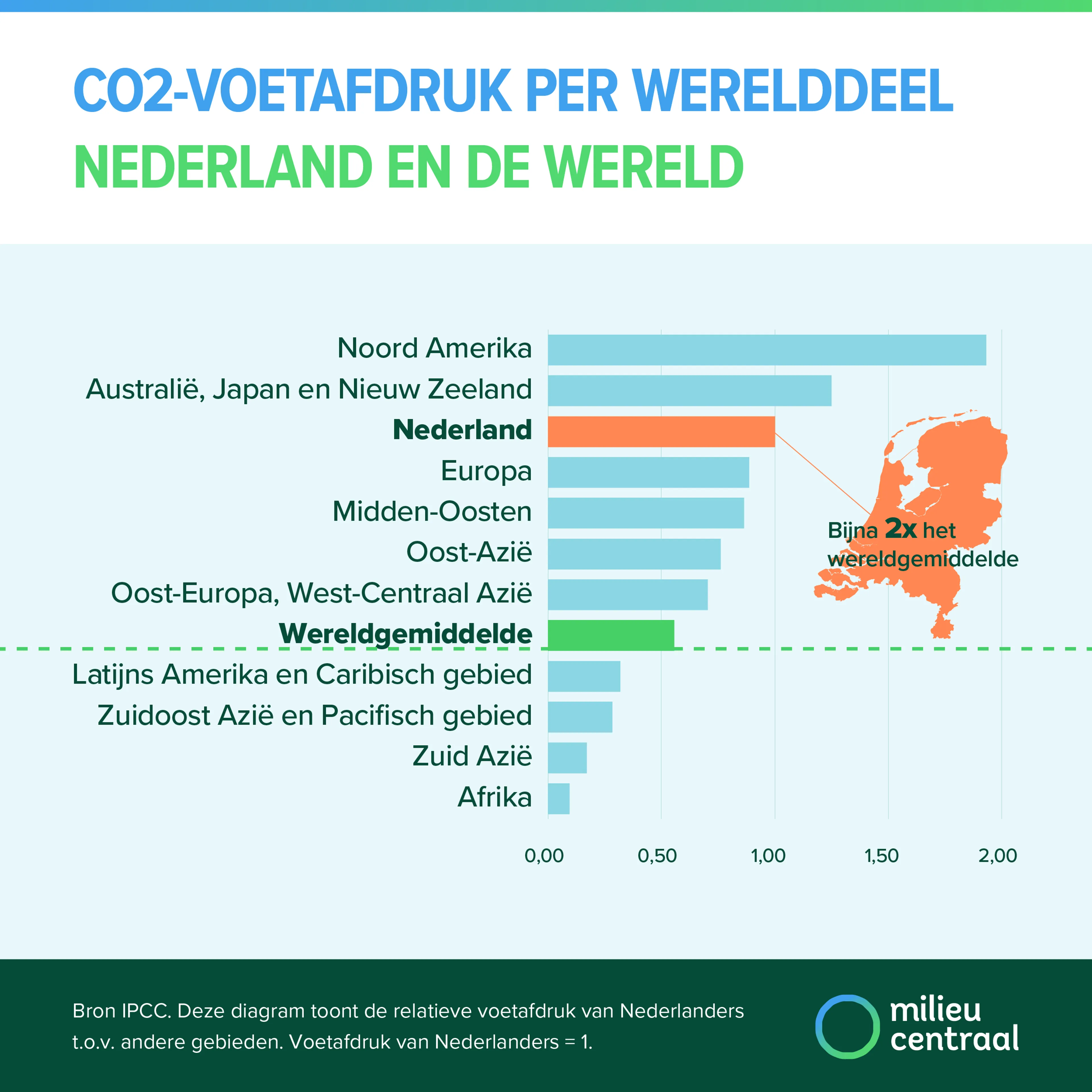 Voetafdruk van Nederlanders ten opzichte van de rest van de wereld. Bron: IPCC.
