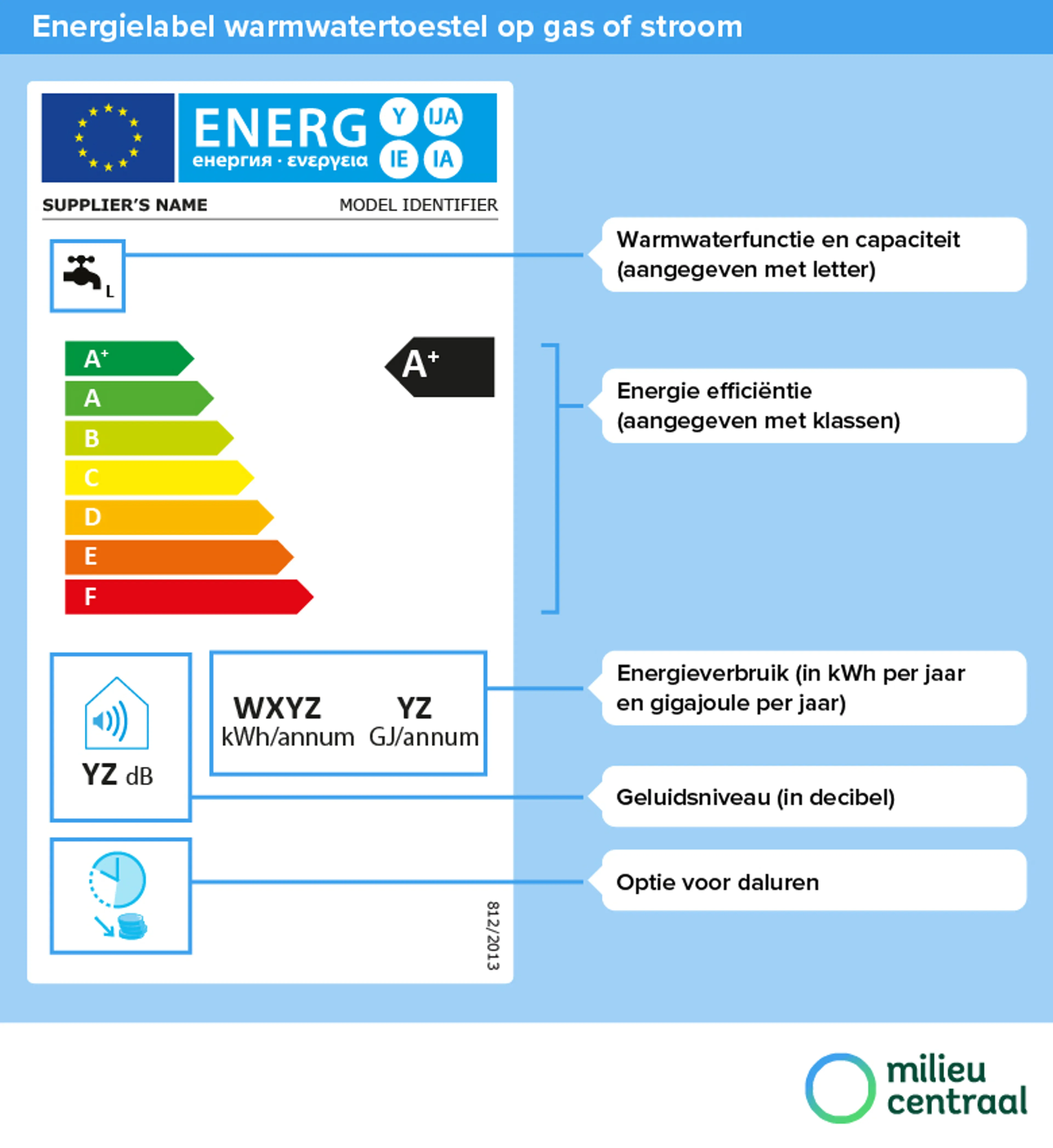 Afbeelding energielabel warmwatertoestel op gas of stroom. Op de pagina staat een toegankelijke uitleg van de afbeelding.