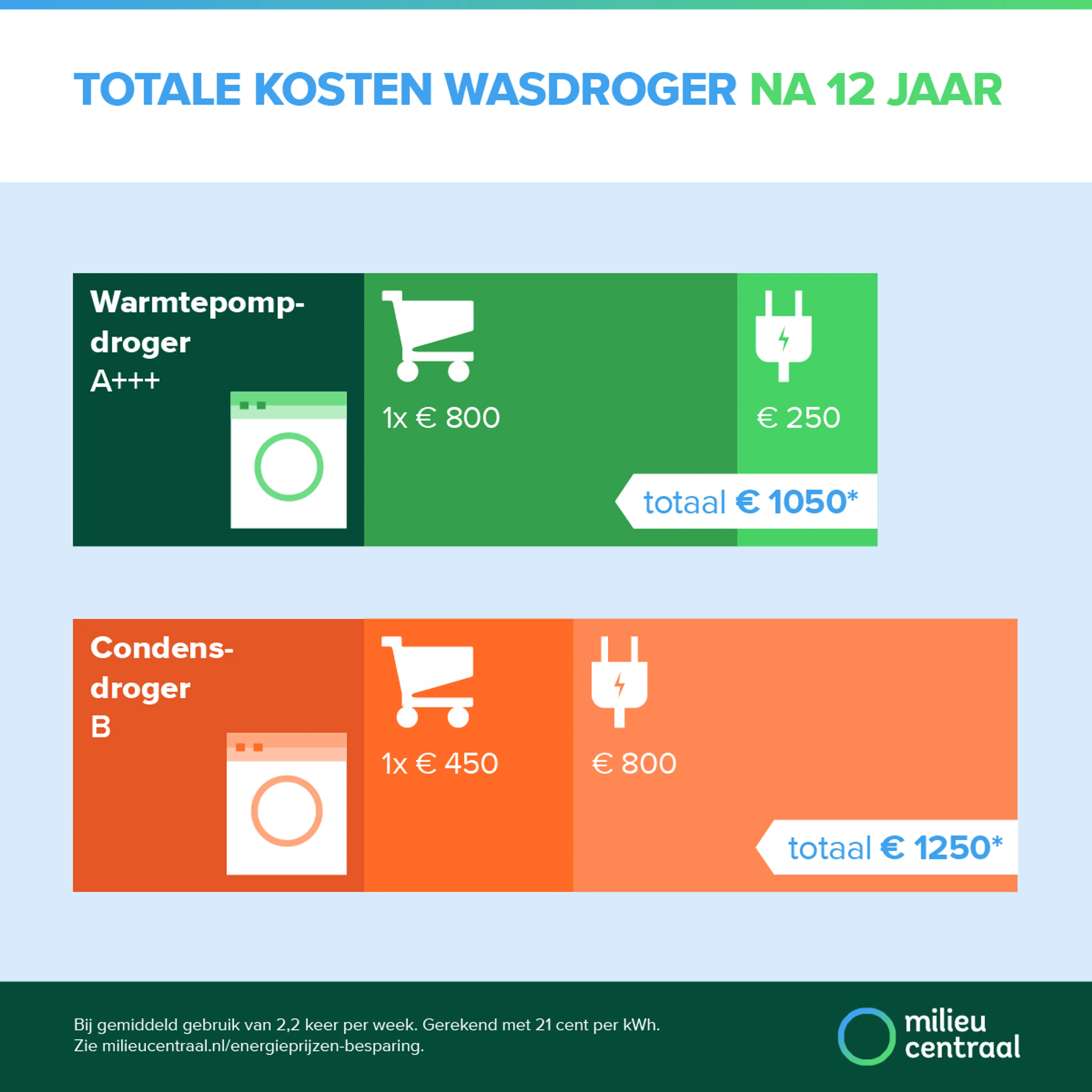 Infographic waarin de kosten van een warmtepompwasdroger met A+++ energielabel worden vergeleken met een condensdroger met energielabel B. De warmtepompdroger is duurder in aanschaf, maar na 12 jaar bespaar je toch 300 euro in totaal omdat de energiekosten veel lager zijn.