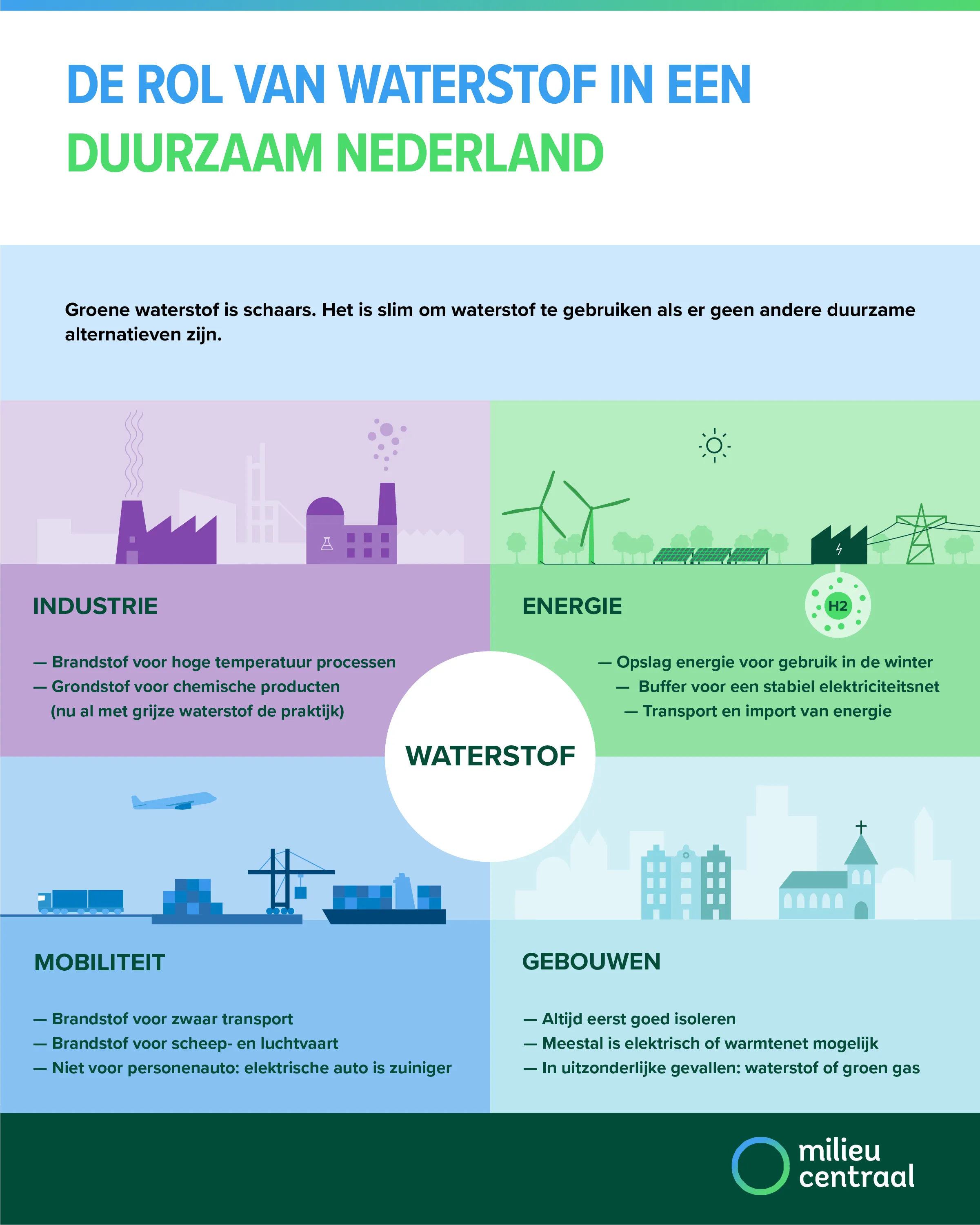 Infographic over de verschillende manieren waarop waterstof een rol kan spelen in de maatschappij. In de gebouwde omgeving, mobiliteit, industrie en energie kan waterstof op verschillende manieren een rol spelen.