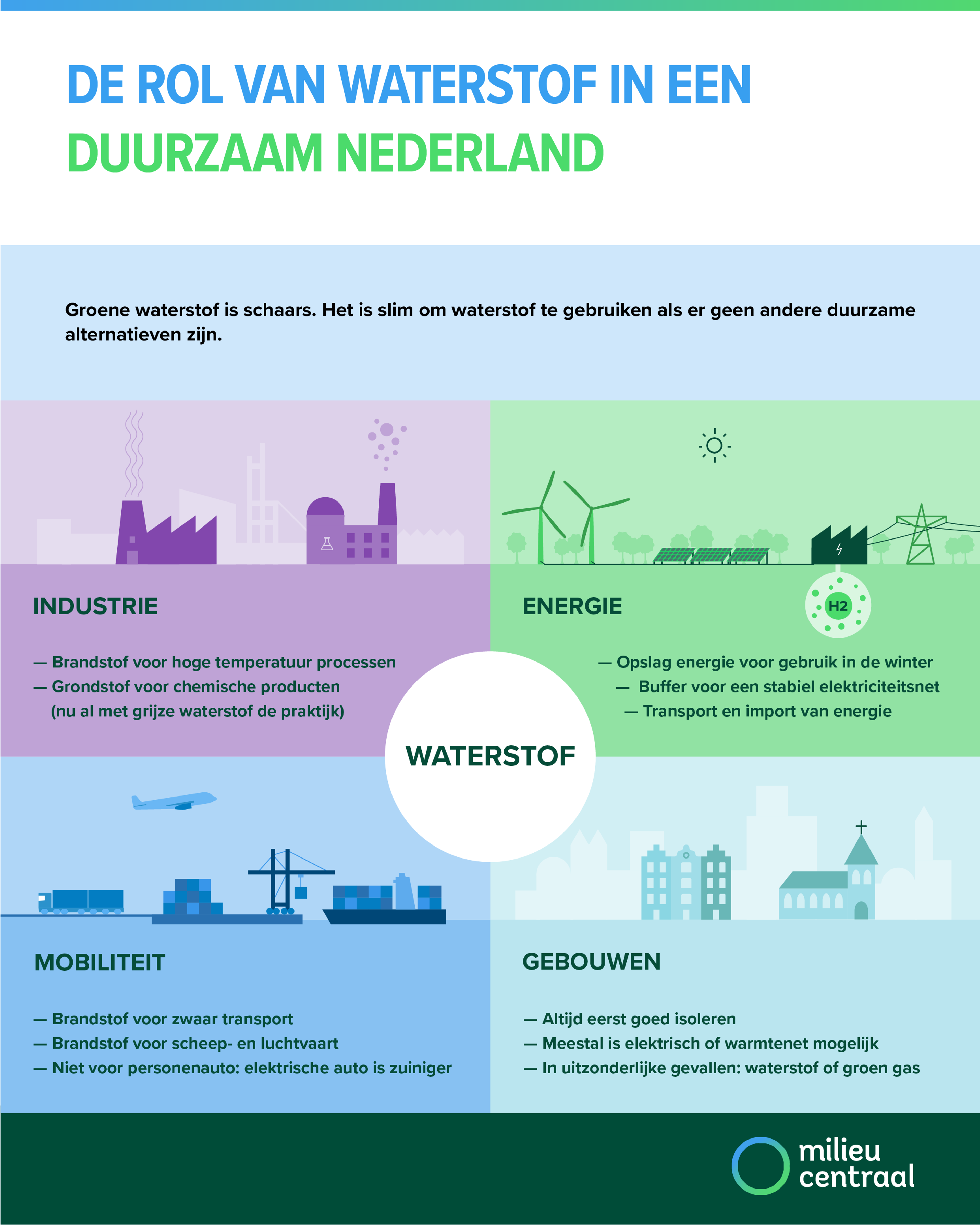 Infographic over de verschillende manieren waarop waterstof een rol kan spelen in de maatschappij. In de gebouwde omgeving, mobiliteit, industrie en energie kan waterstof op verschillende manieren een rol spelen.