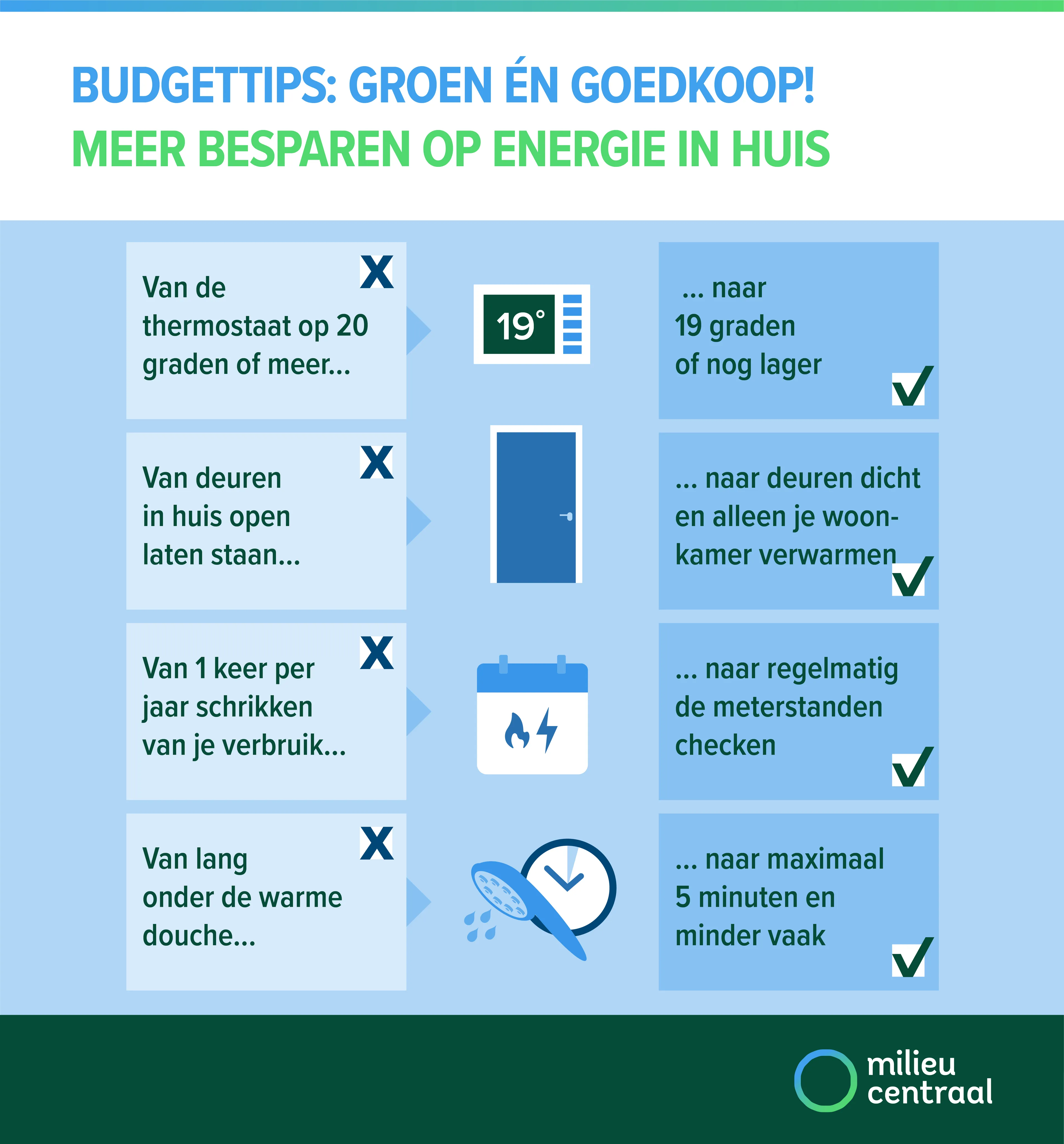 Budgettips in huis: zet de thermostaat op maximaal 19 graden, sluit deuren en verwarm alleen je woonkamer, check regelmatig je meterstanden en douche maximaal 5 minuten en minder vaak