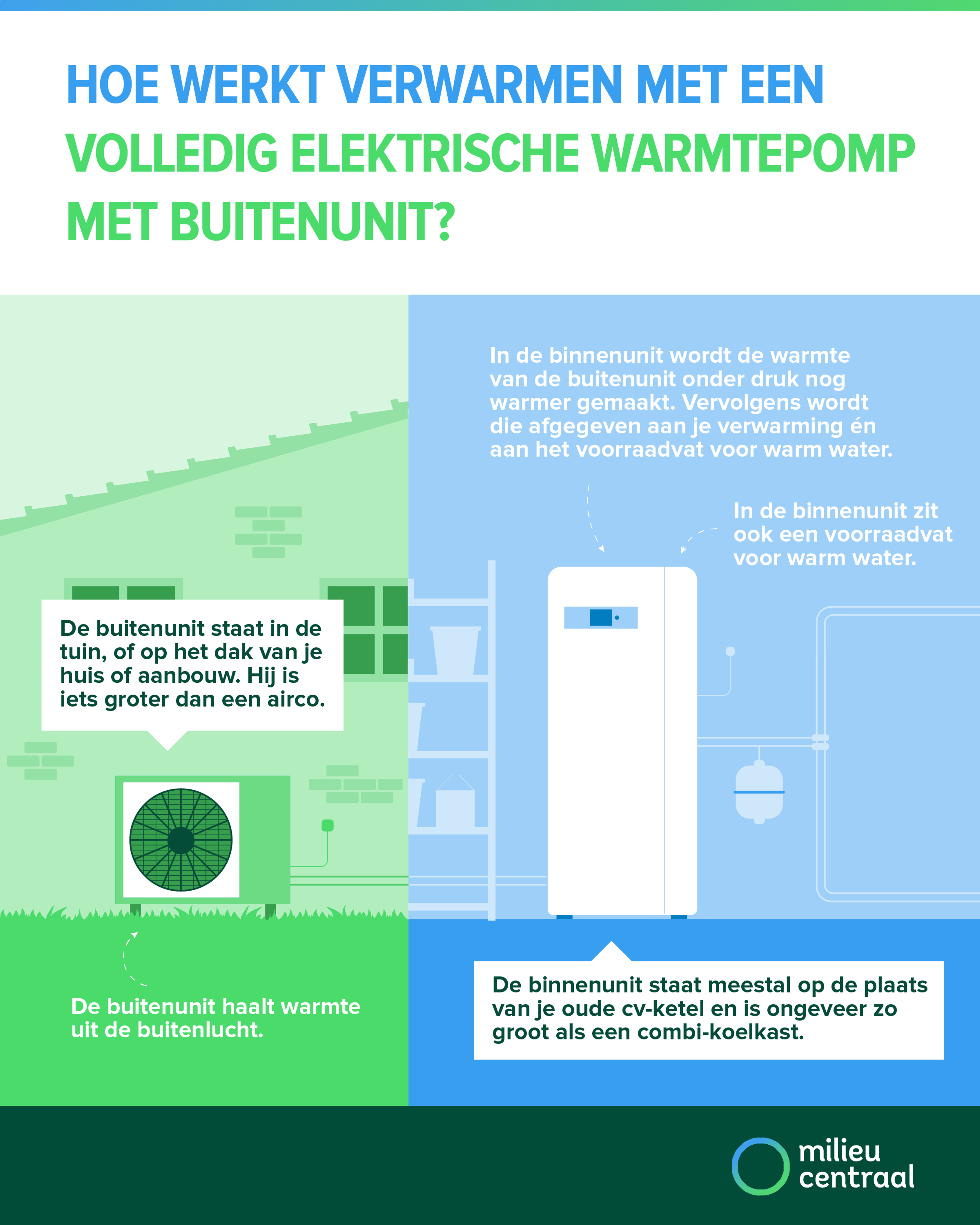 Infographic over verwarmen met een volledig elektrische warmtepomp