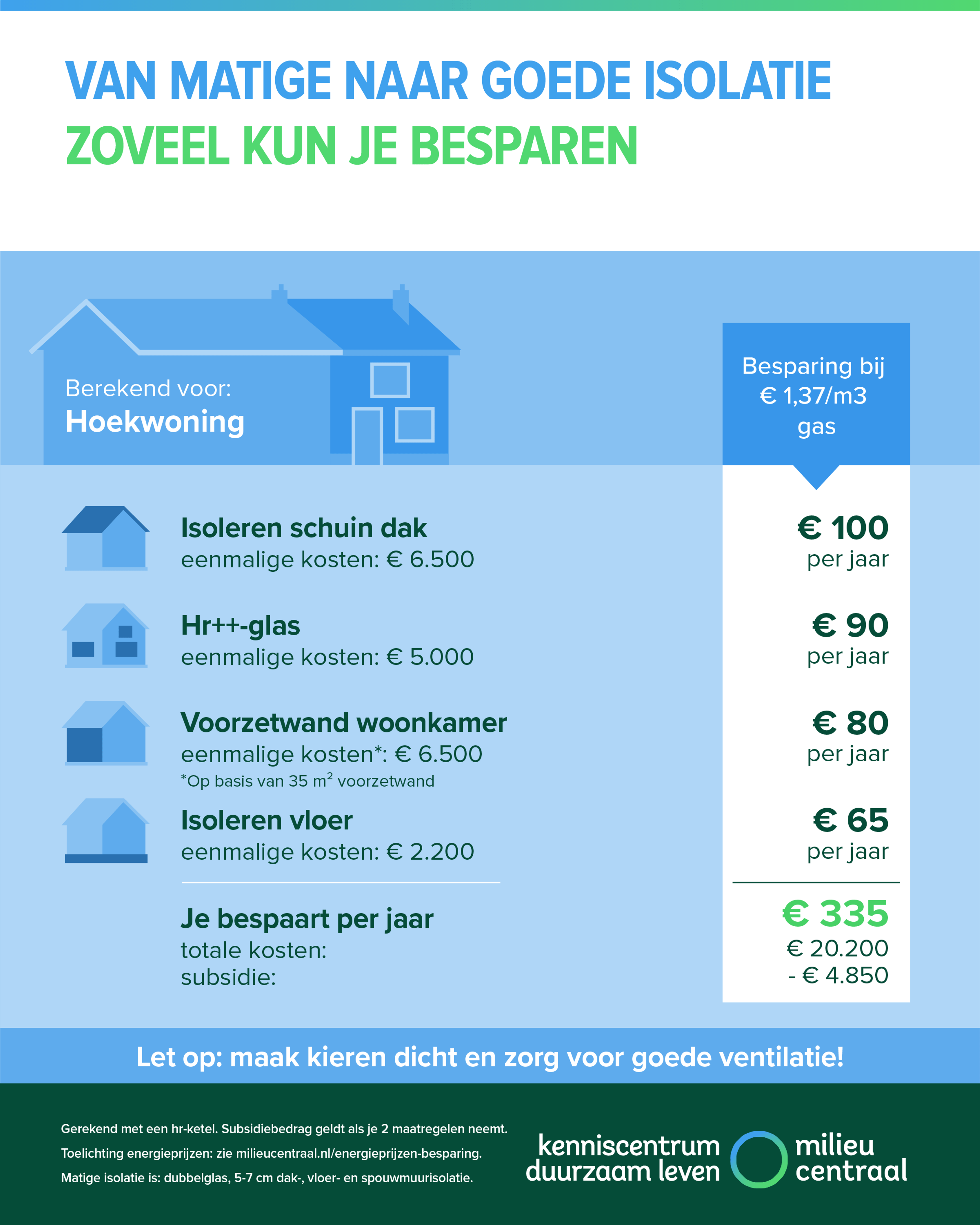 Van matige naar goede isolatie: zoveel kun je besparen