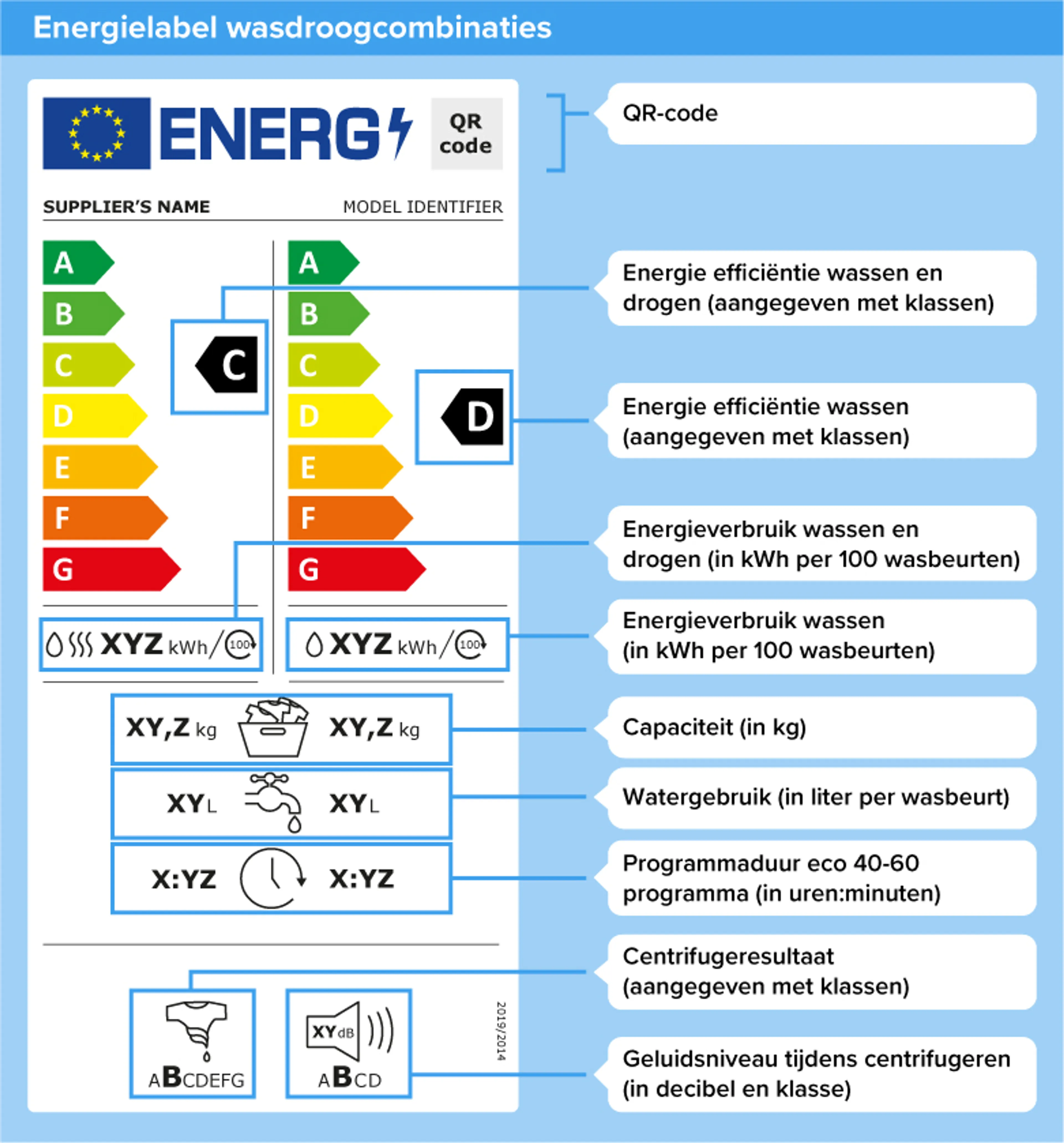Afbeelding energielabel wasdroogcombinatie. Op de pagina staat een toegankelijke uitleg van de afbeelding.